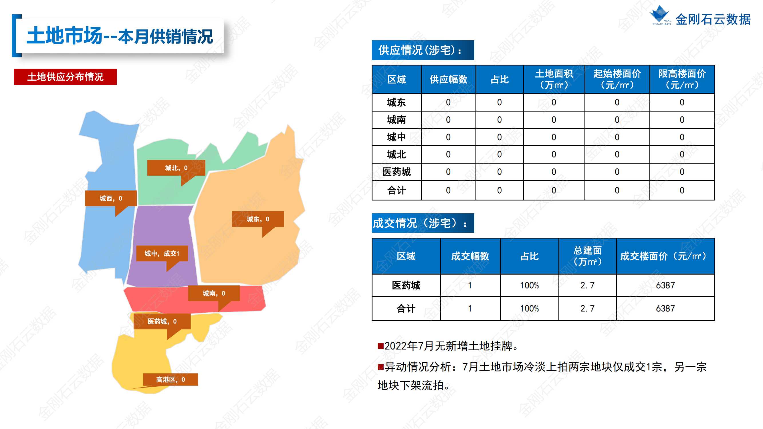 【江苏泰州】2022年7月市场总结(图7)