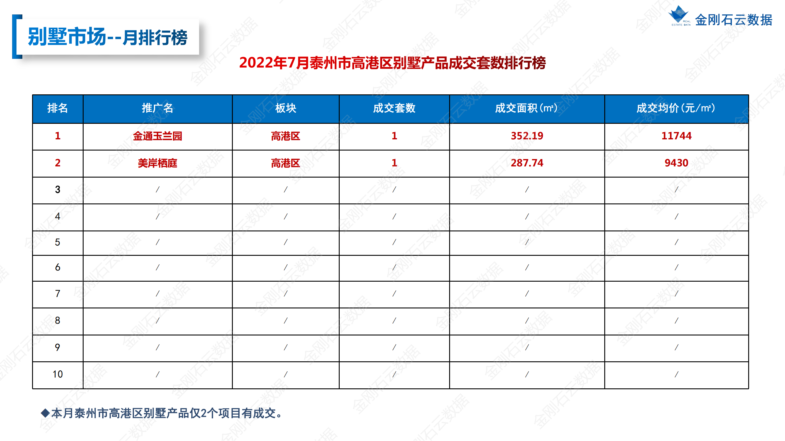 【江苏泰州】2022年7月市场总结(图27)