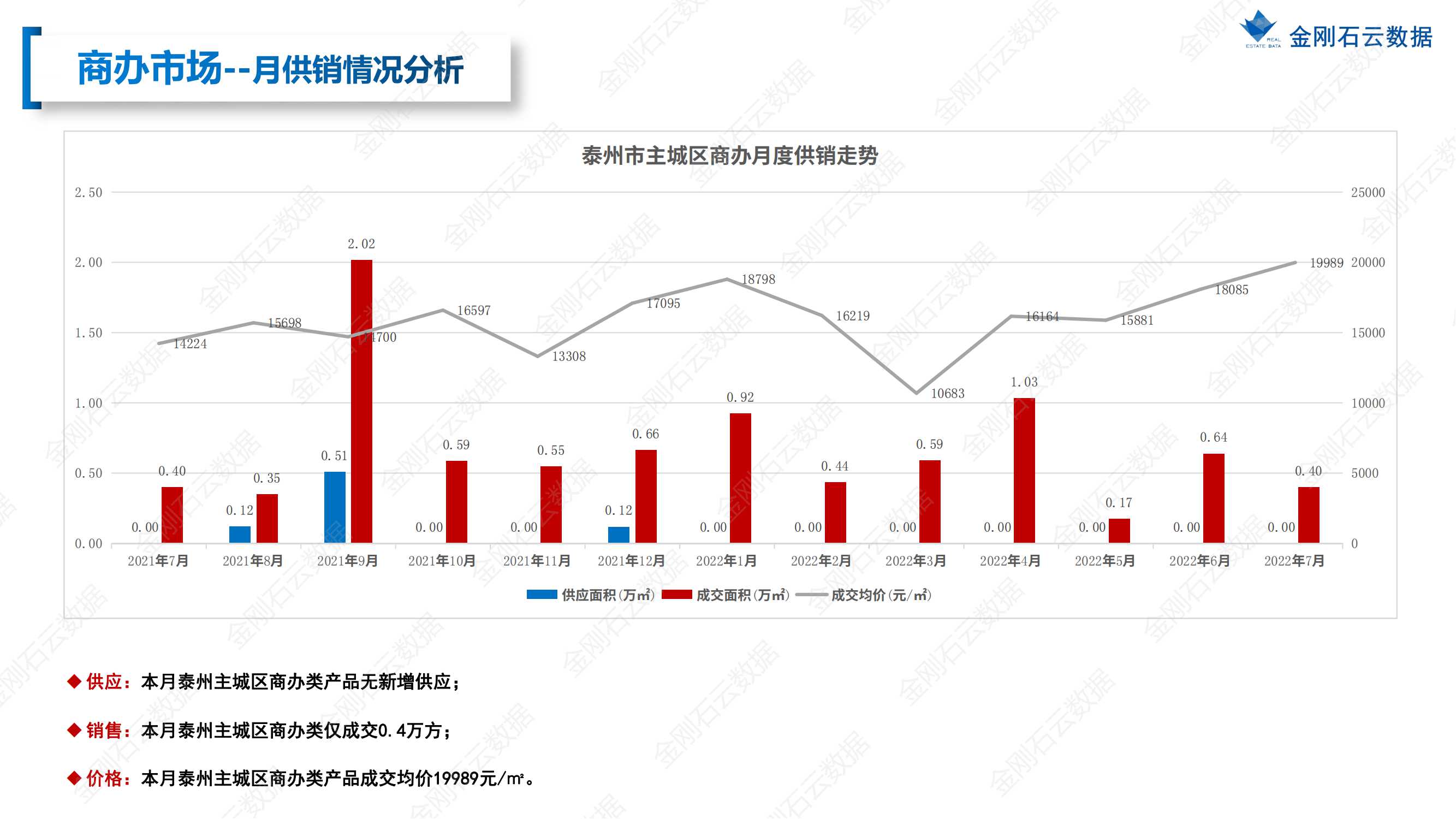 【江苏泰州】2022年7月市场总结(图30)