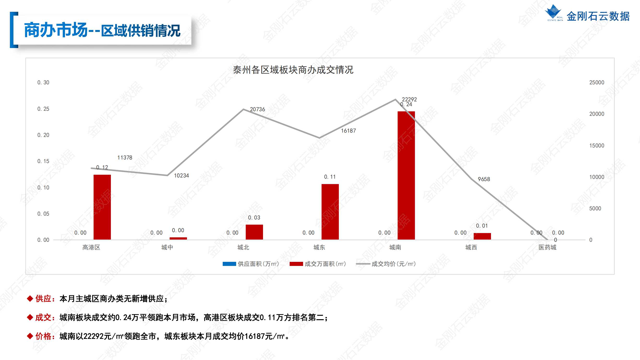 【江苏泰州】2022年7月市场总结(图31)