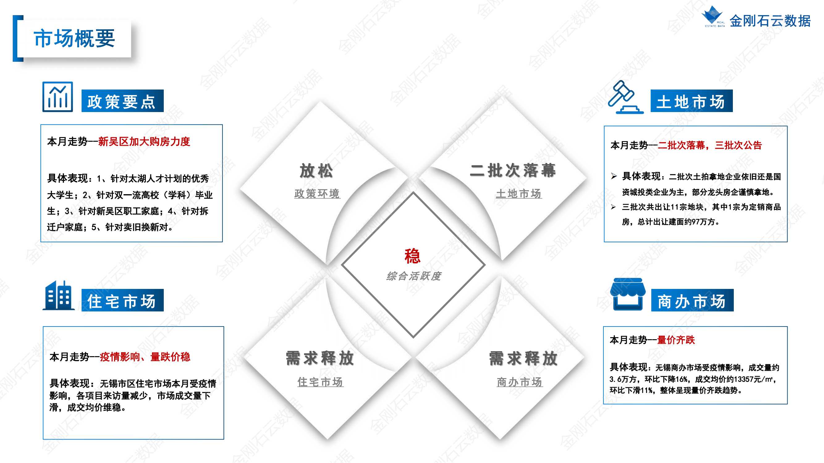 【江苏无锡】2022年7月市场总结(图3)