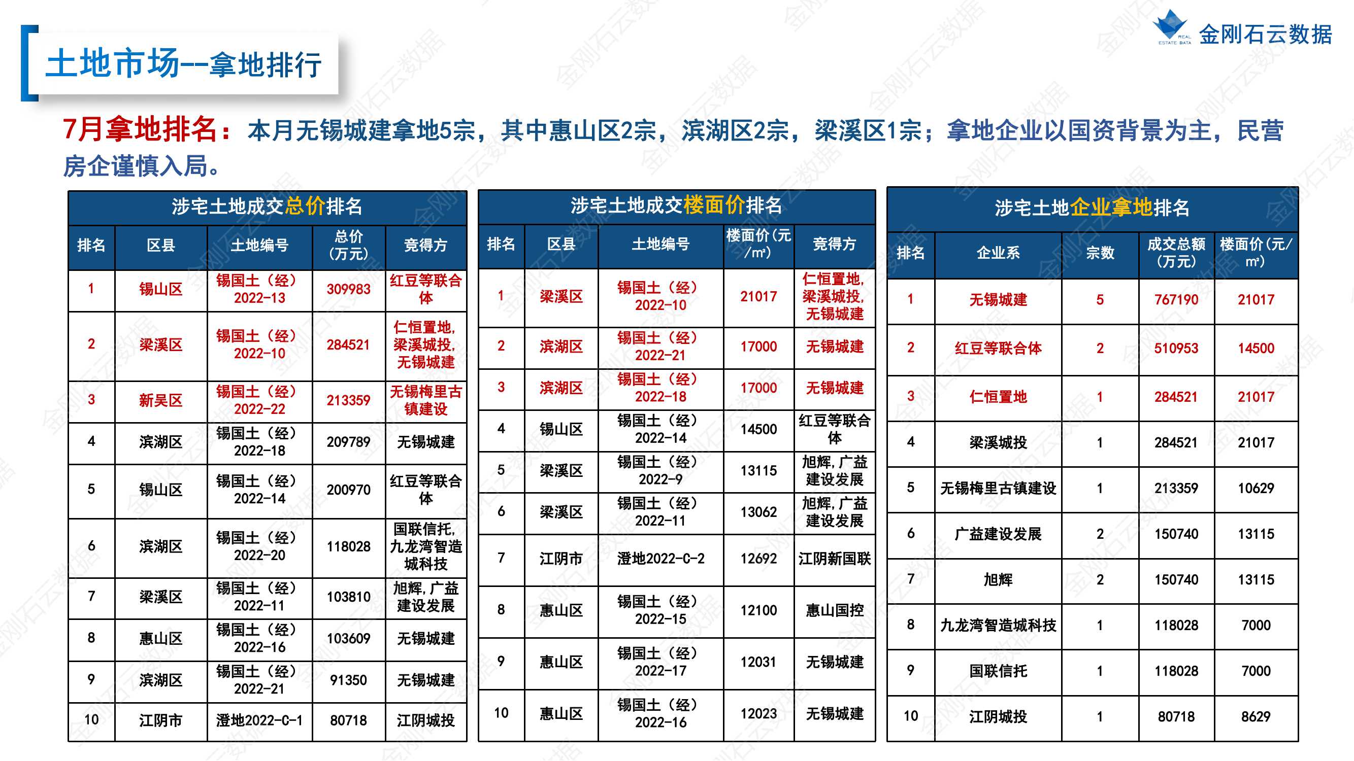 【江苏无锡】2022年7月市场总结(图14)