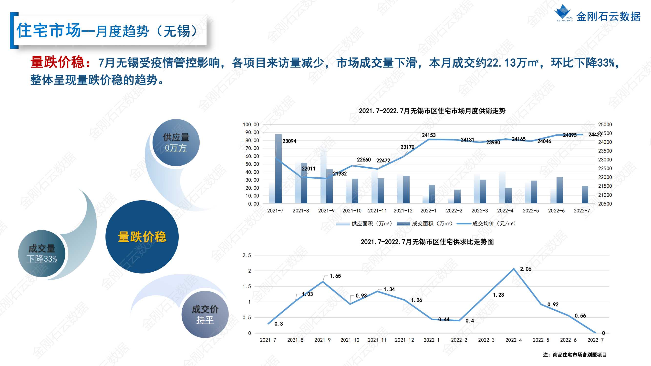 【江苏无锡】2022年7月市场总结(图17)