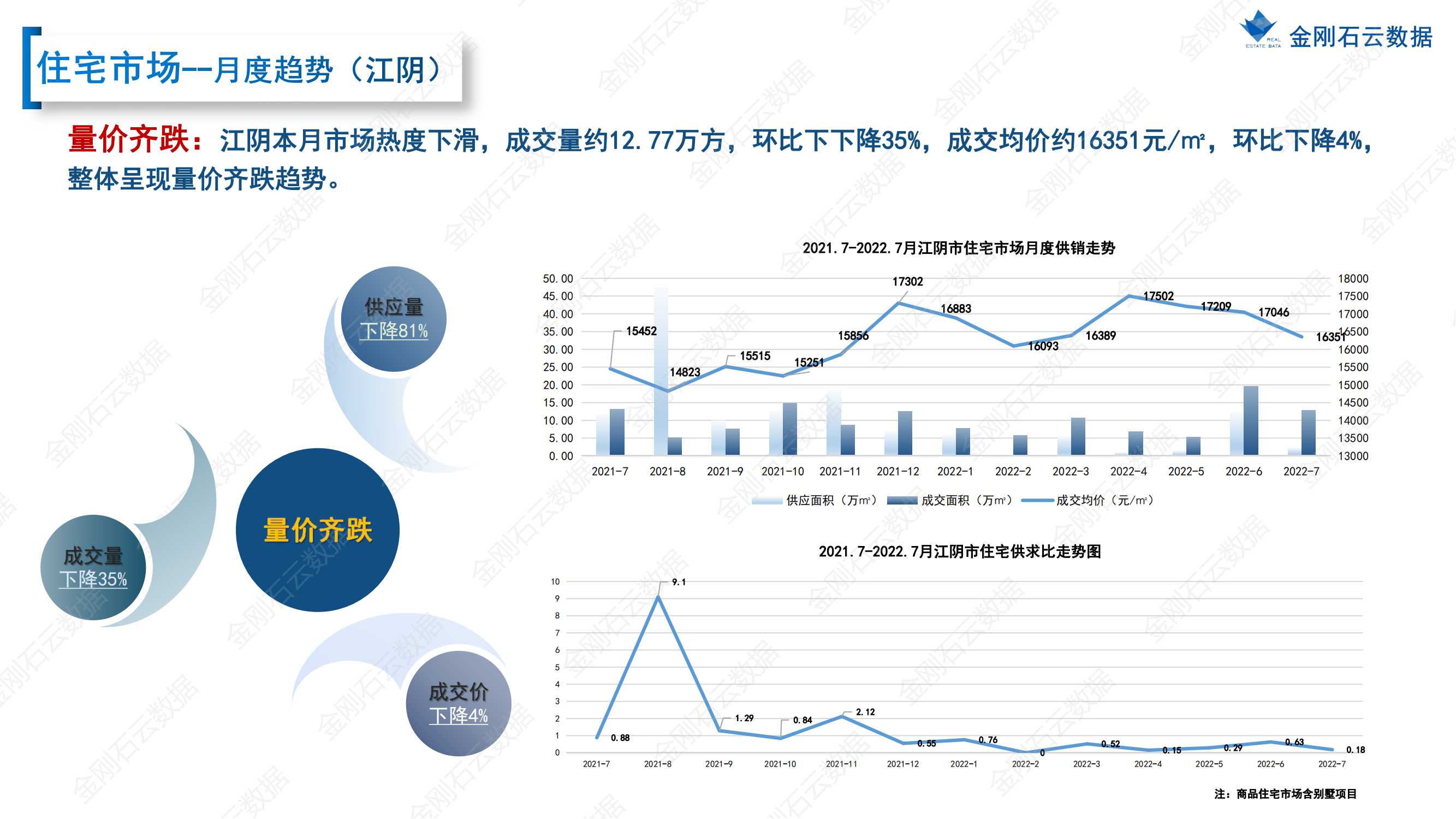 【江苏无锡】2022年7月市场总结(图18)