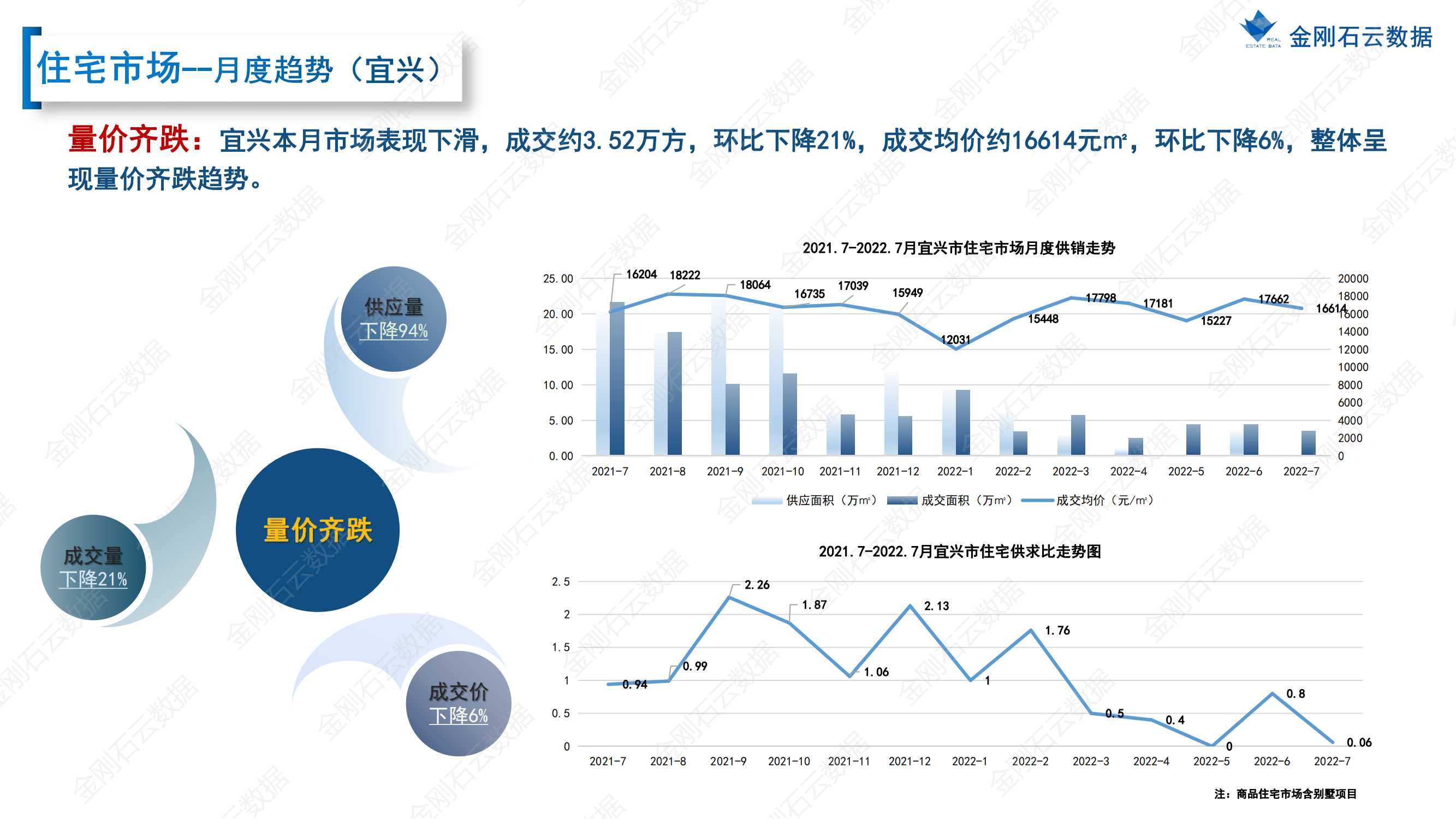 【江苏无锡】2022年7月市场总结(图19)