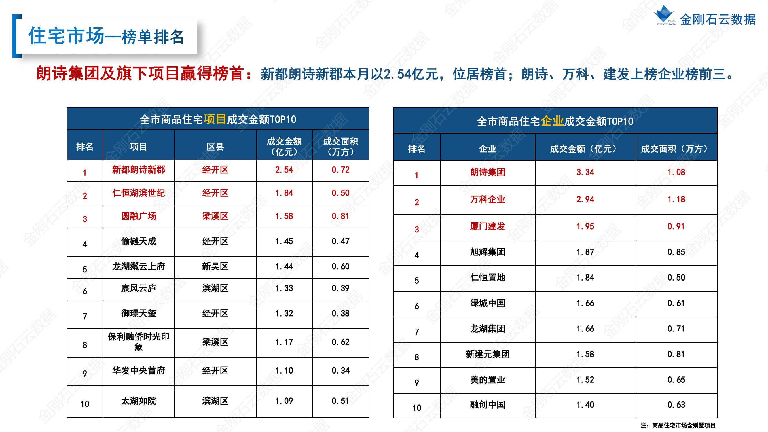 【江苏无锡】2022年7月市场总结(图23)