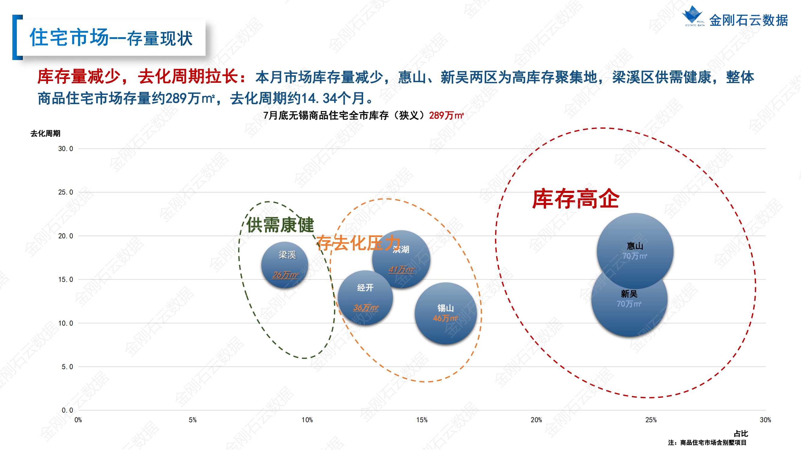 【江苏无锡】2022年7月市场总结(图22)