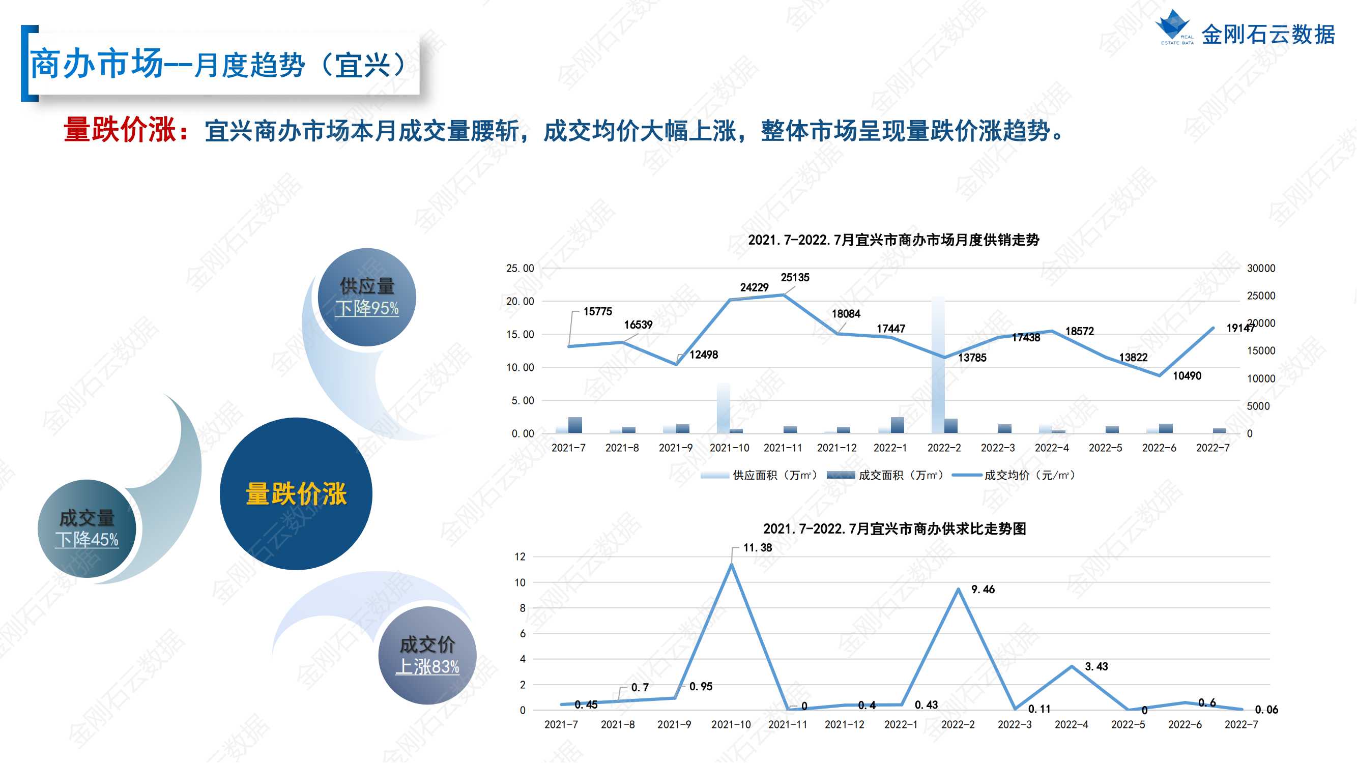 【江苏无锡】2022年7月市场总结(图28)