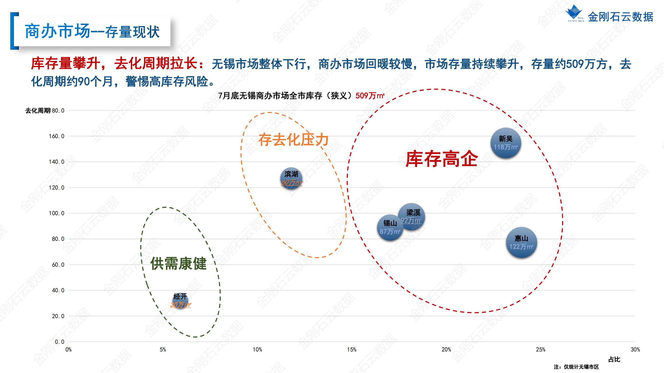 【江苏无锡】2022年7月市场总结(图31)