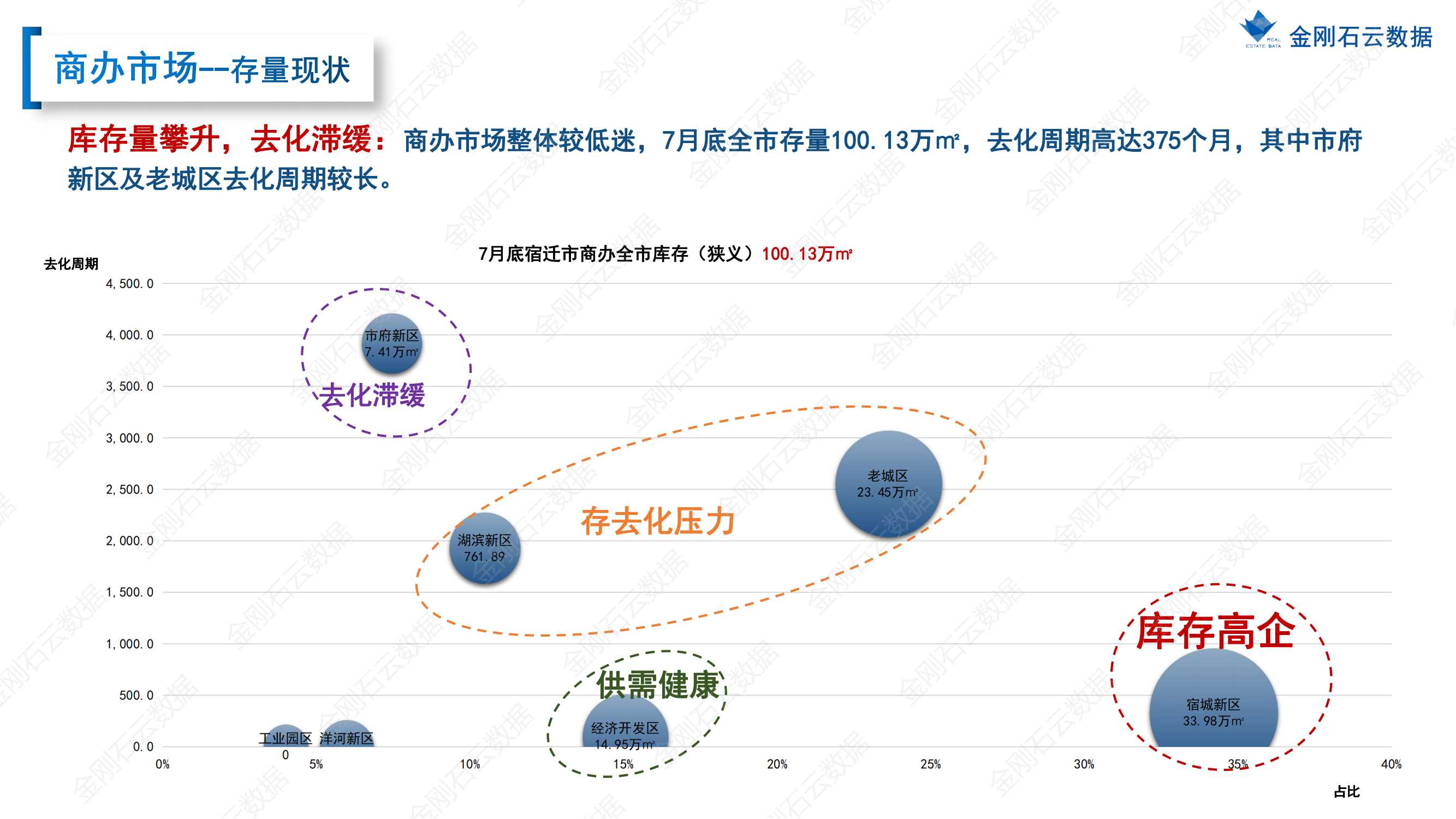 【江苏宿迁】2022年7月市场总结(图21)