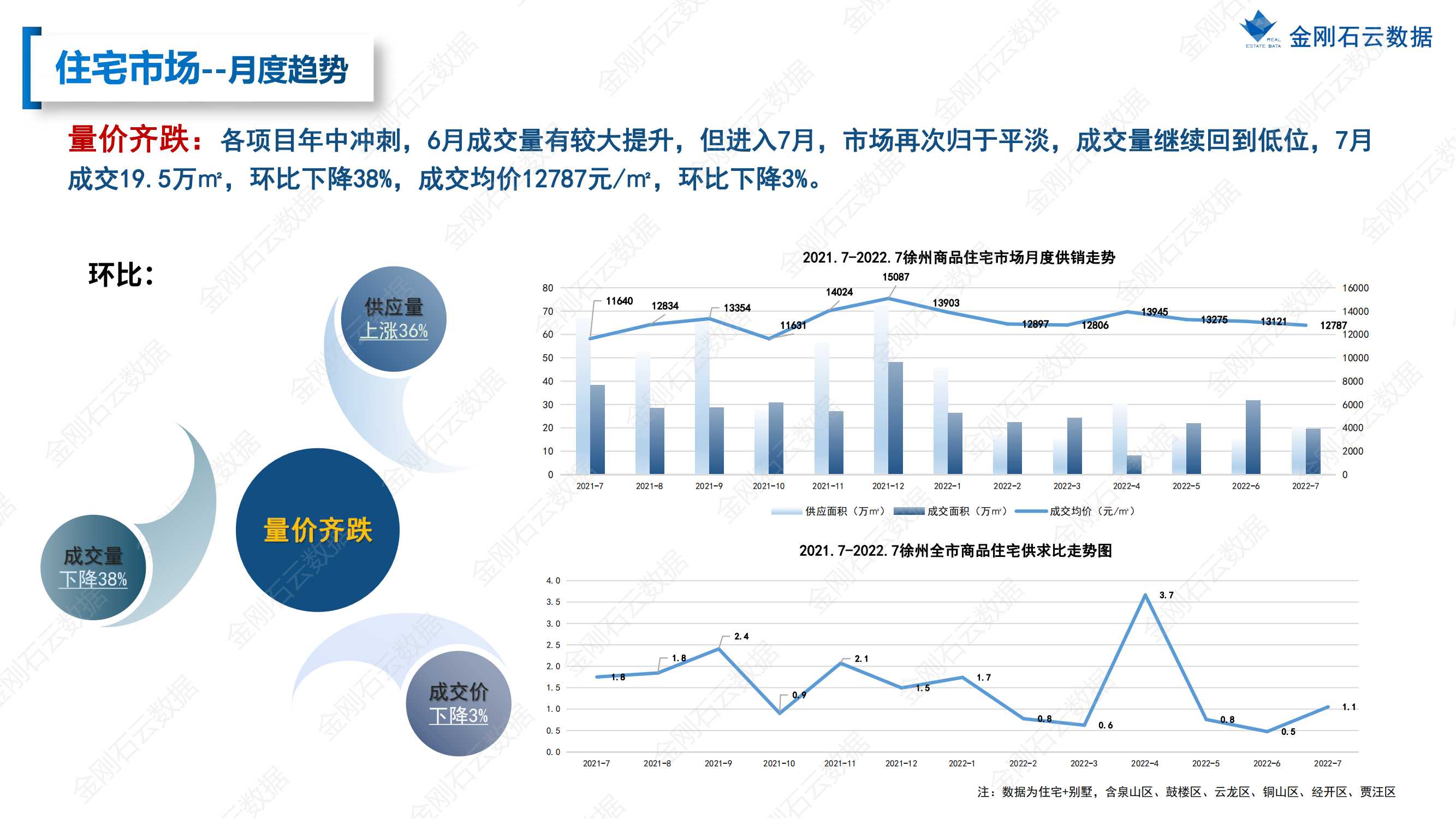 【江苏徐州】2022年7月市场总结(图12)