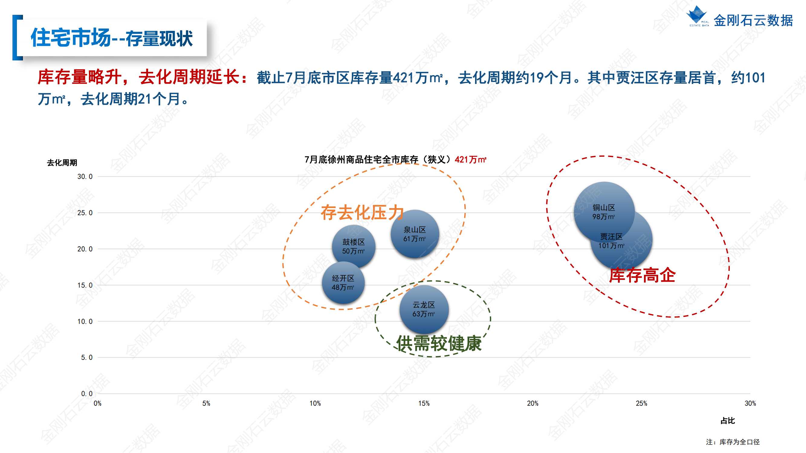 【江苏徐州】2022年7月市场总结(图16)