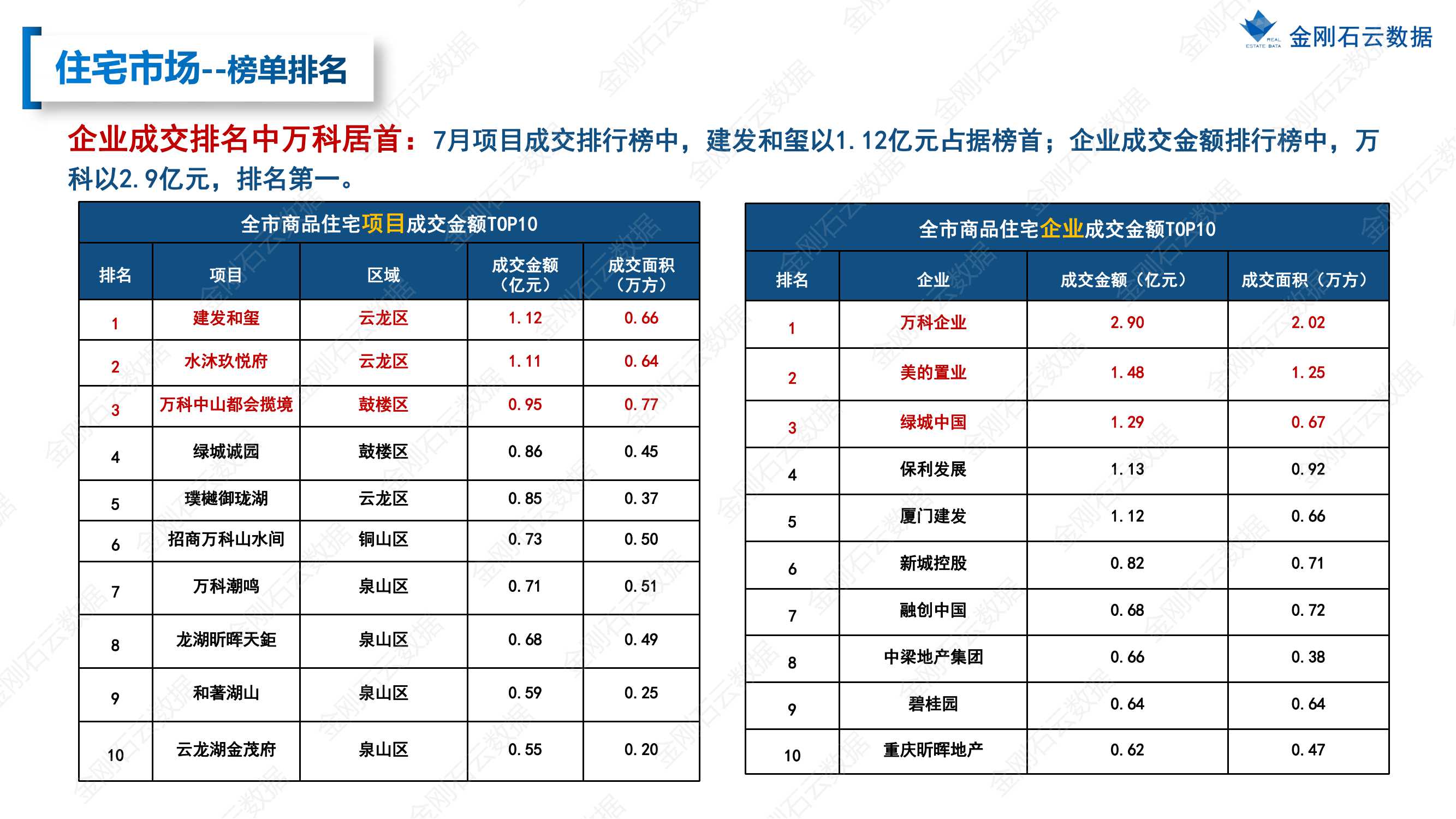 【江苏徐州】2022年7月市场总结(图17)