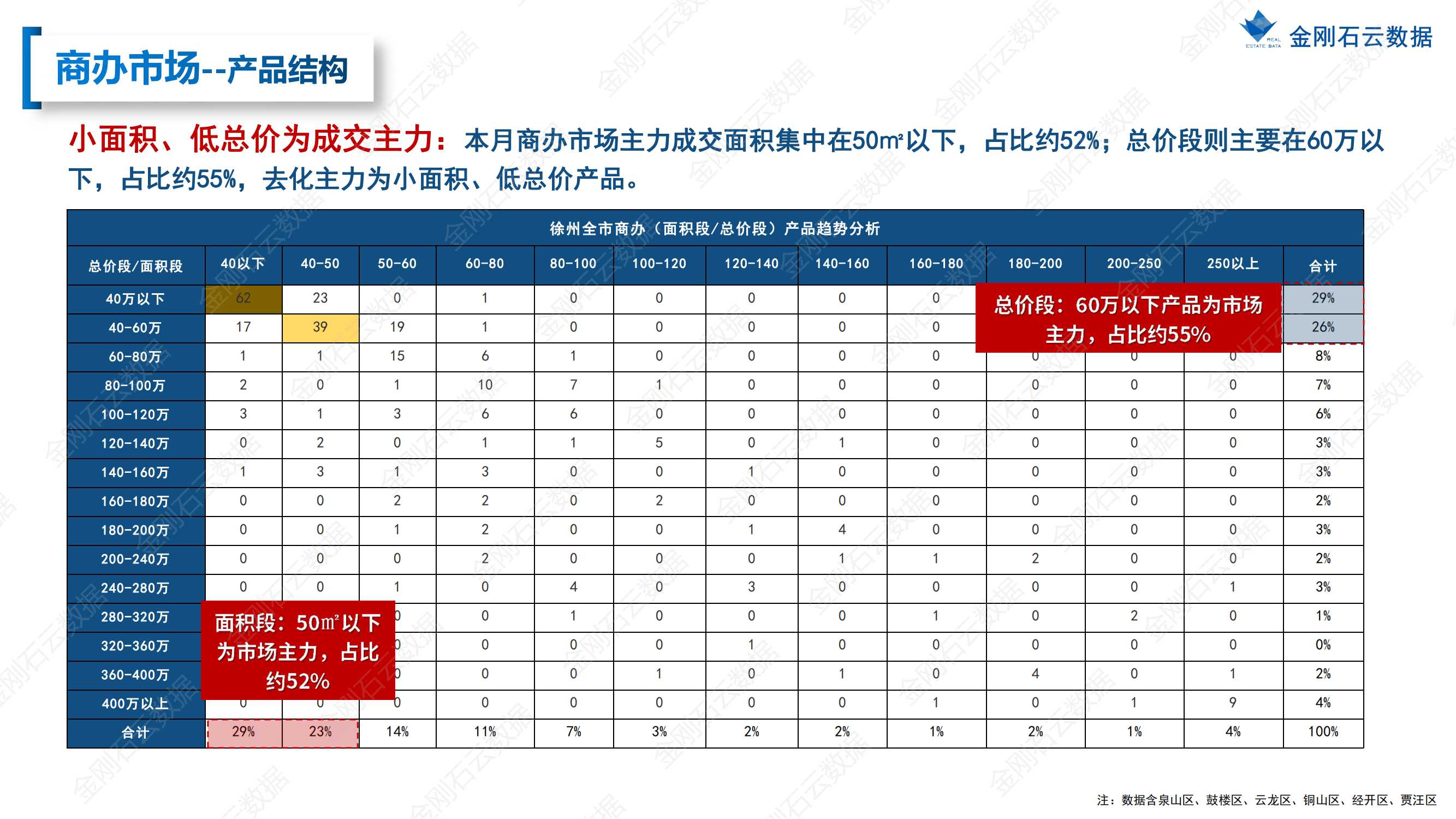 【江苏徐州】2022年7月市场总结(图22)