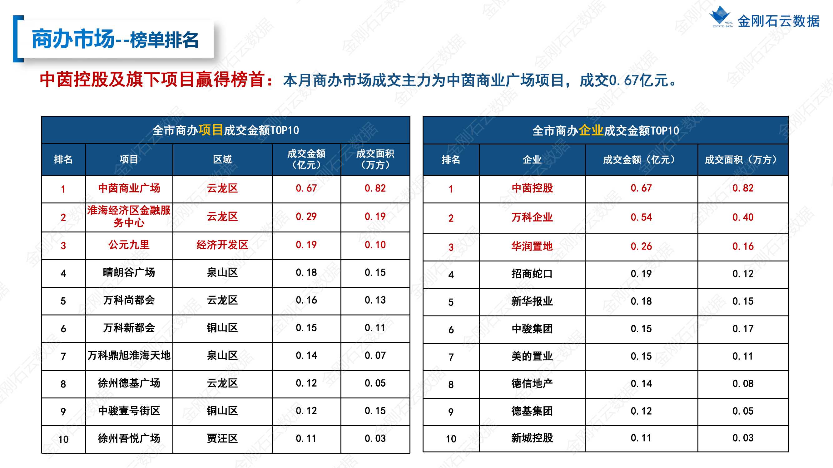 【江苏徐州】2022年7月市场总结(图24)
