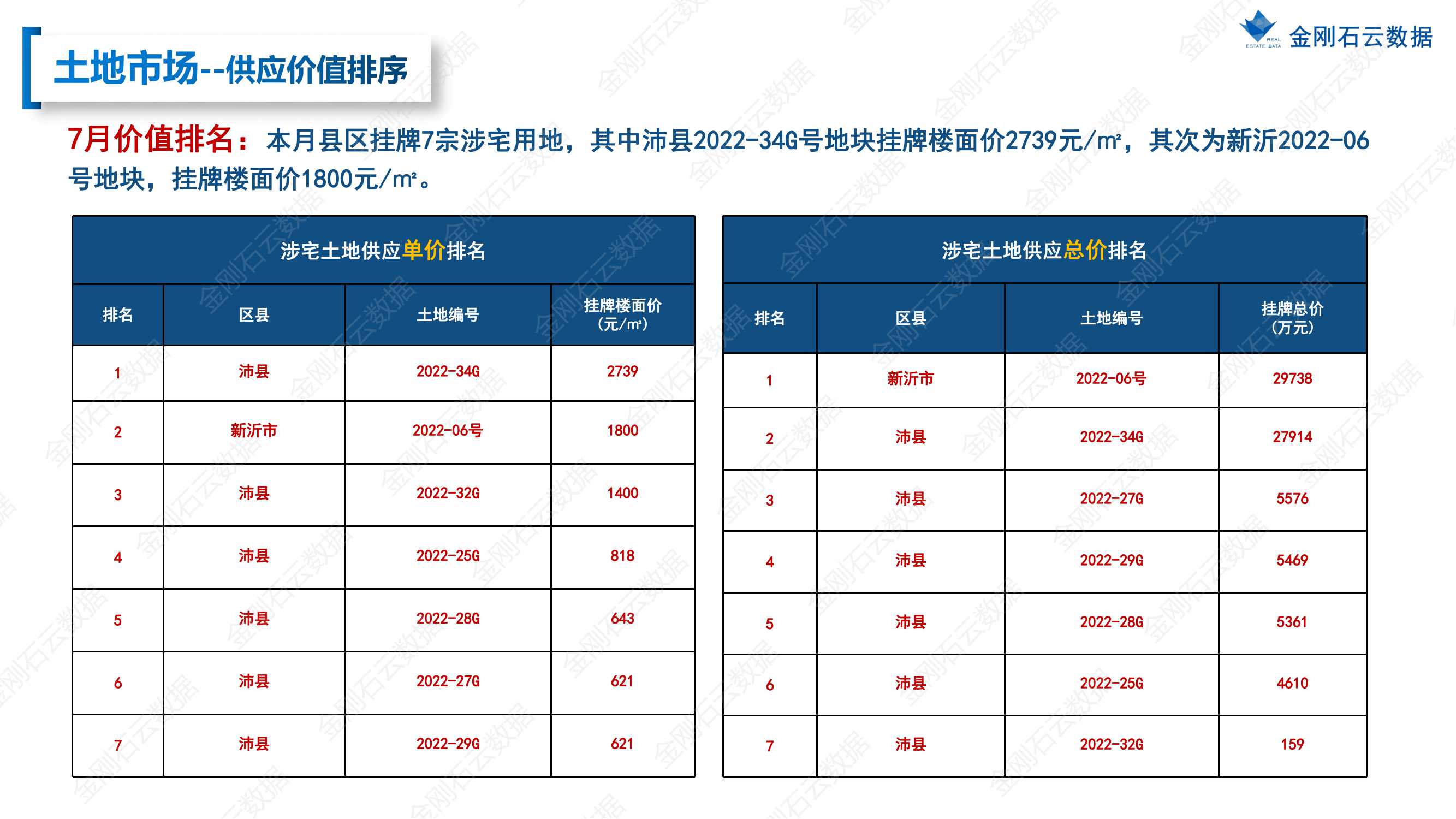 【江苏徐州】2022年7月市场总结(图29)
