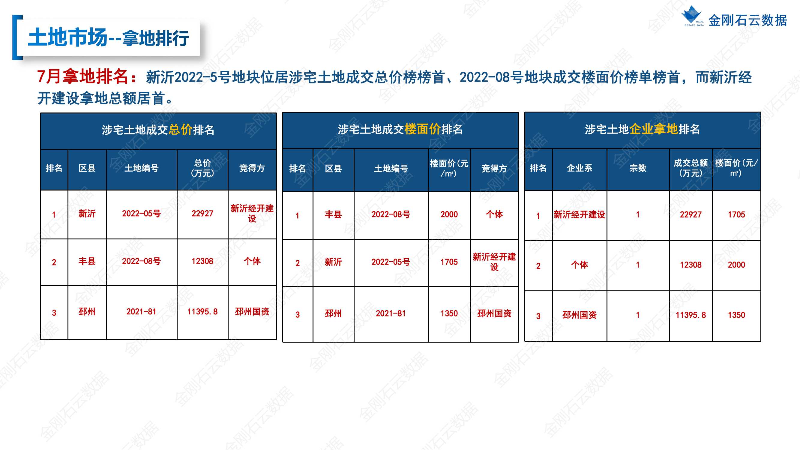 【江苏徐州】2022年7月市场总结(图32)