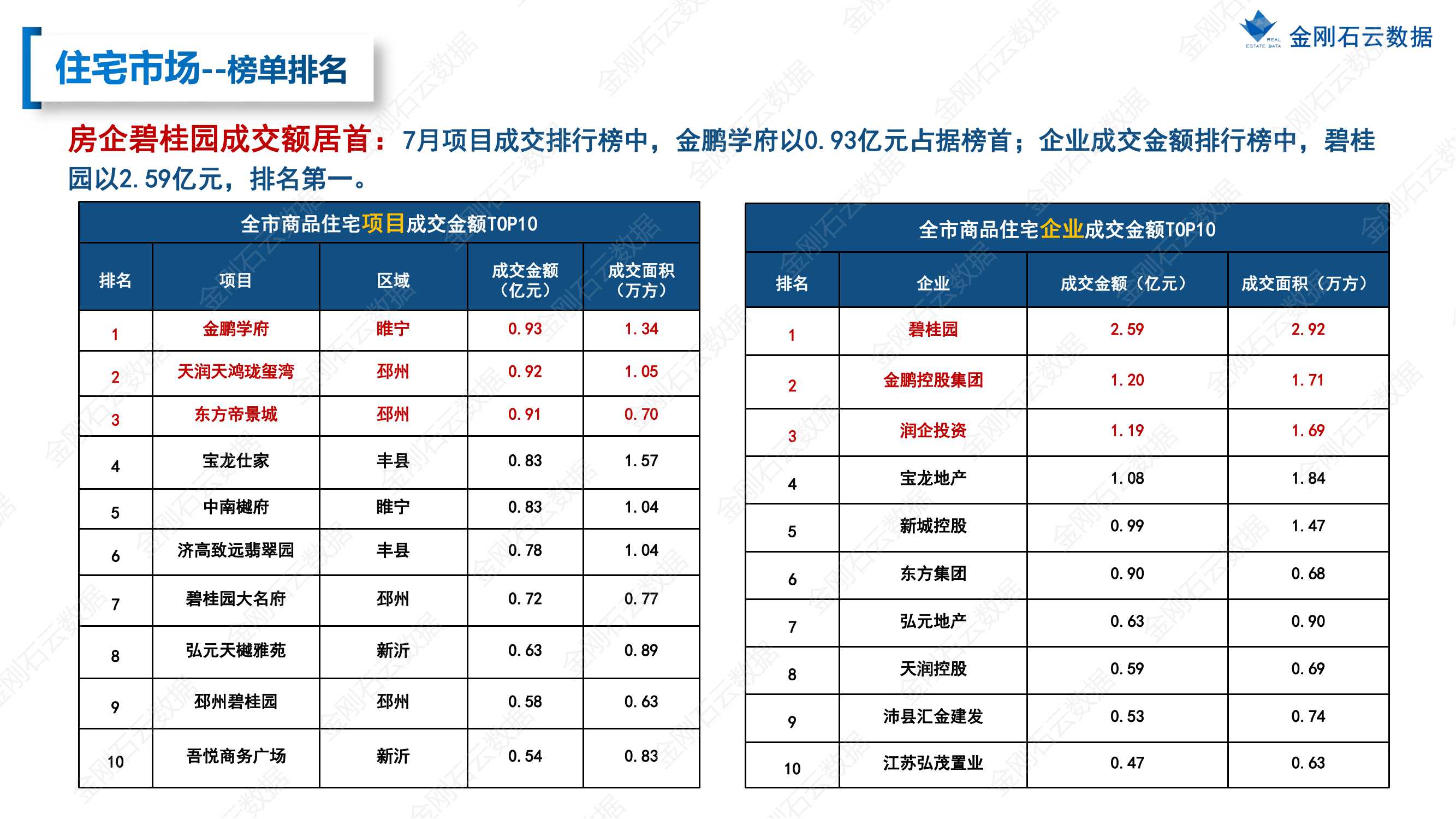 【江苏徐州】2022年7月市场总结(图38)