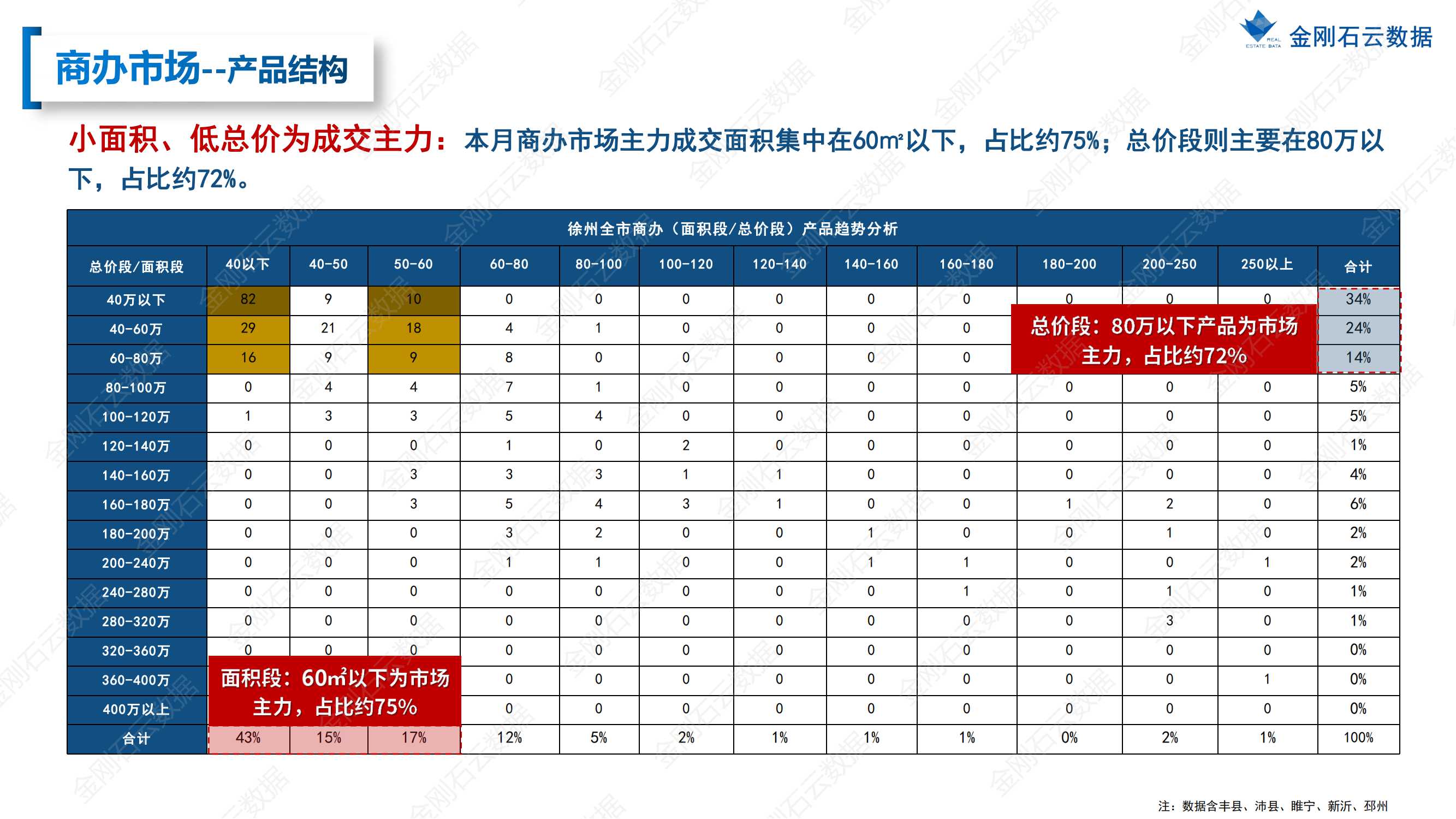 【江苏徐州】2022年7月市场总结(图42)