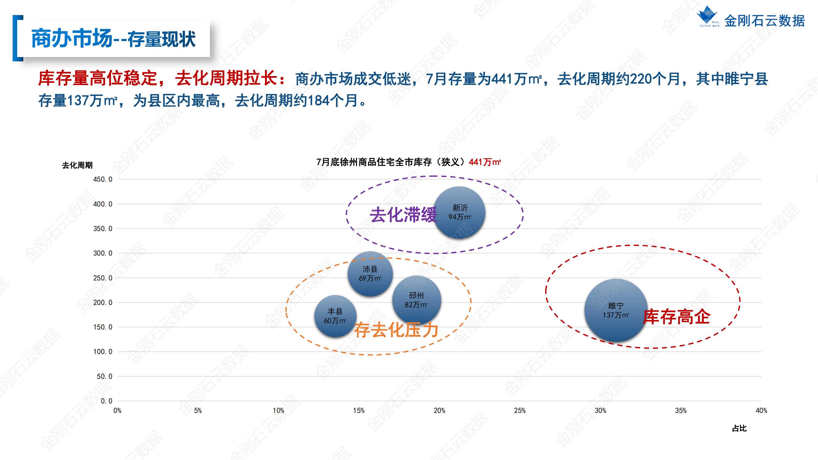 【江苏徐州】2022年7月市场总结(图43)