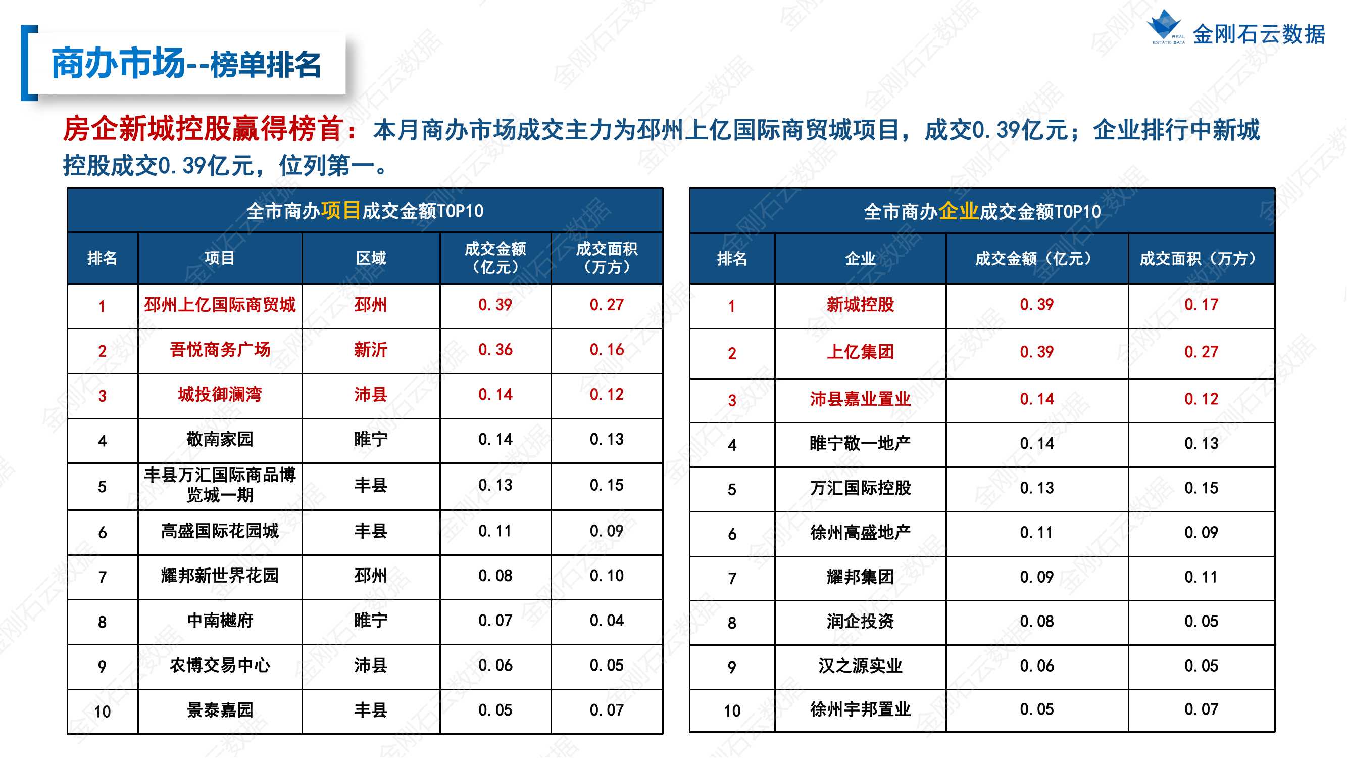 【江苏徐州】2022年7月市场总结(图44)