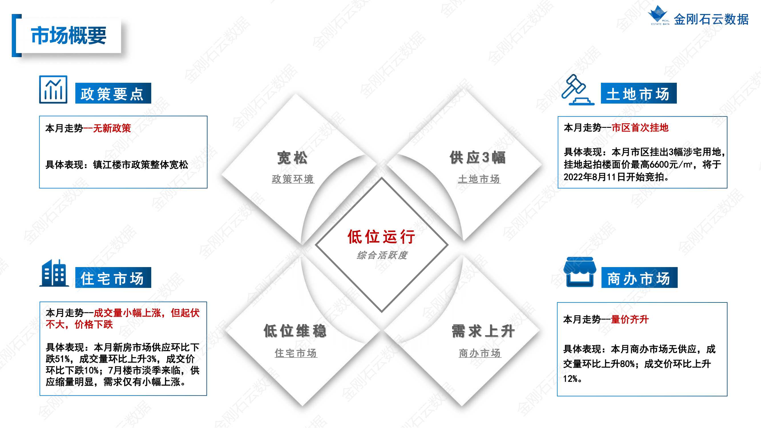 【江苏镇江】2022年7月市场总结(图3)