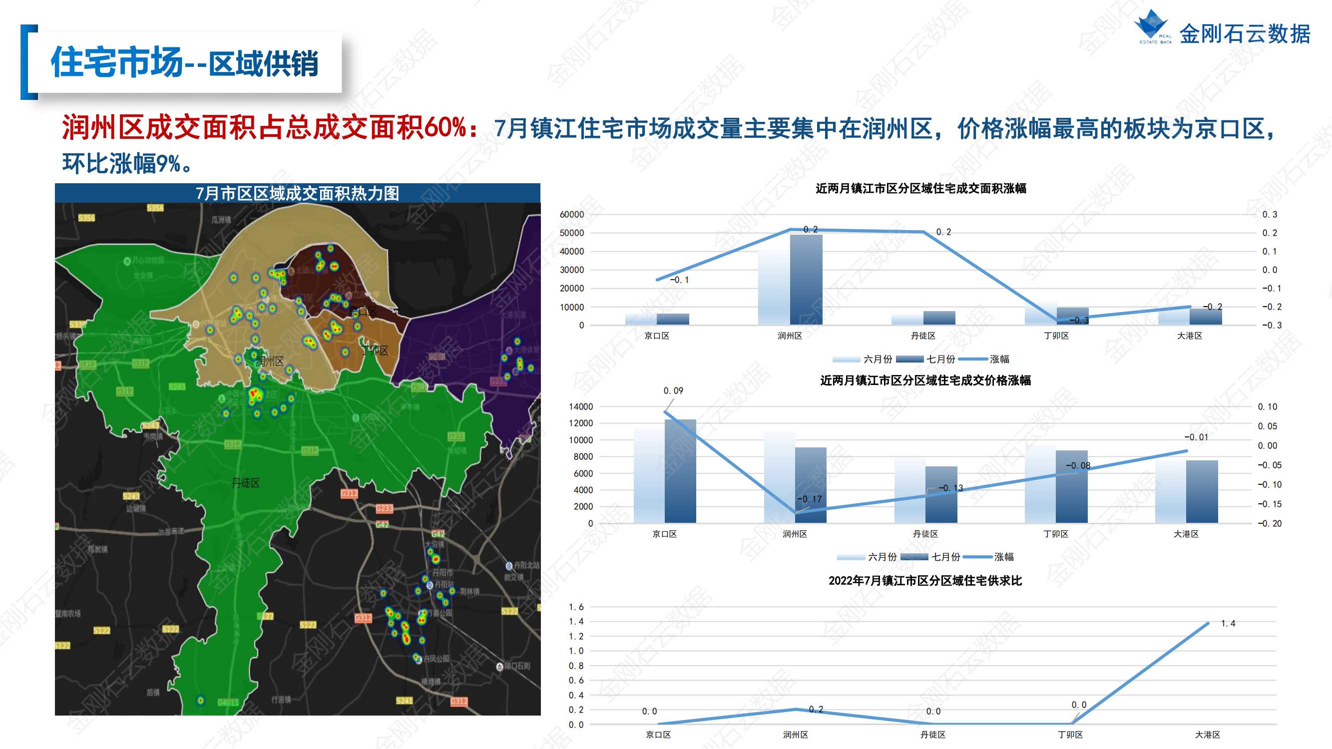 【江苏镇江】2022年7月市场总结(图13)