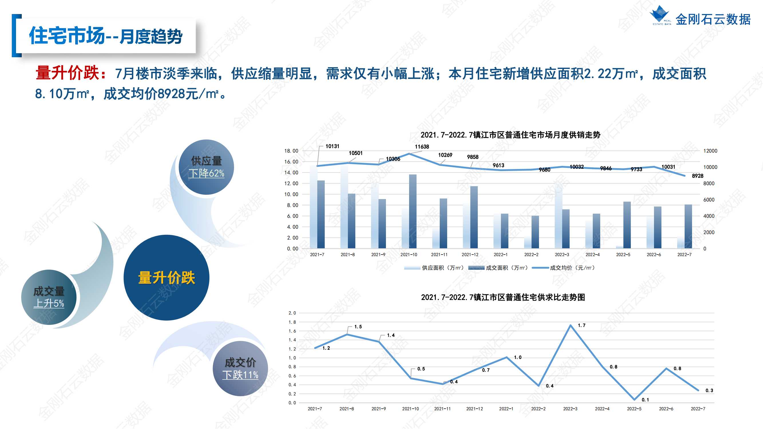 【江苏镇江】2022年7月市场总结(图12)