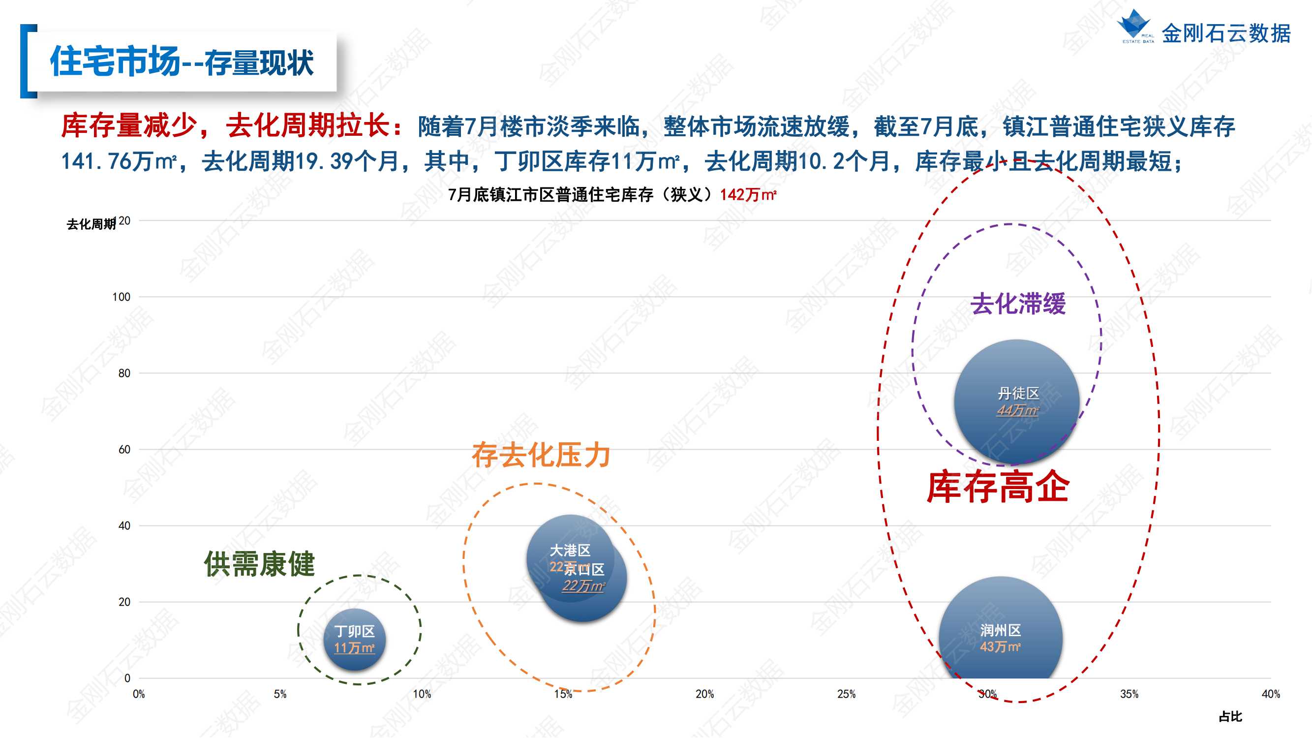 【江苏镇江】2022年7月市场总结(图16)
