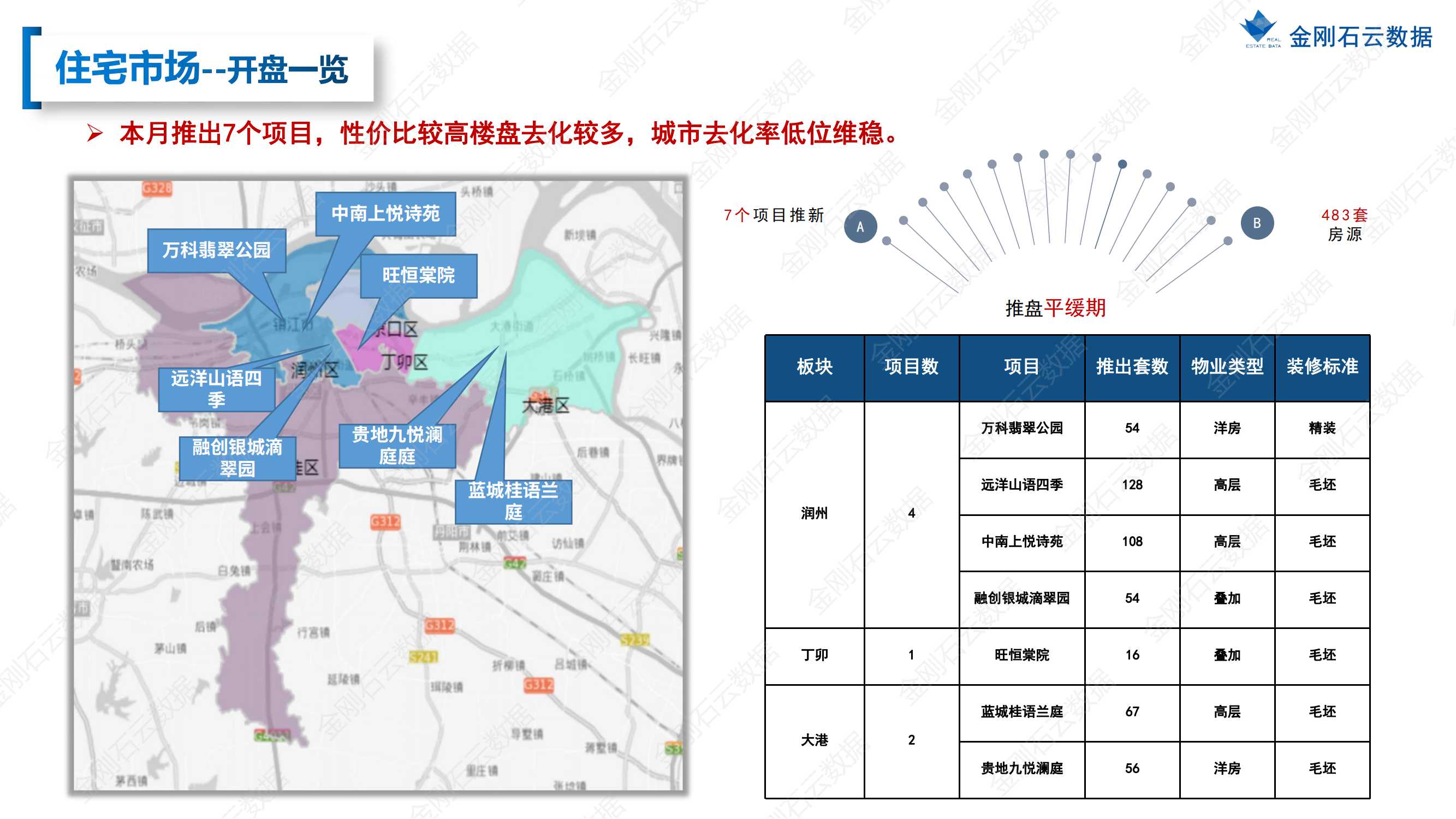 【江苏镇江】2022年7月市场总结(图14)