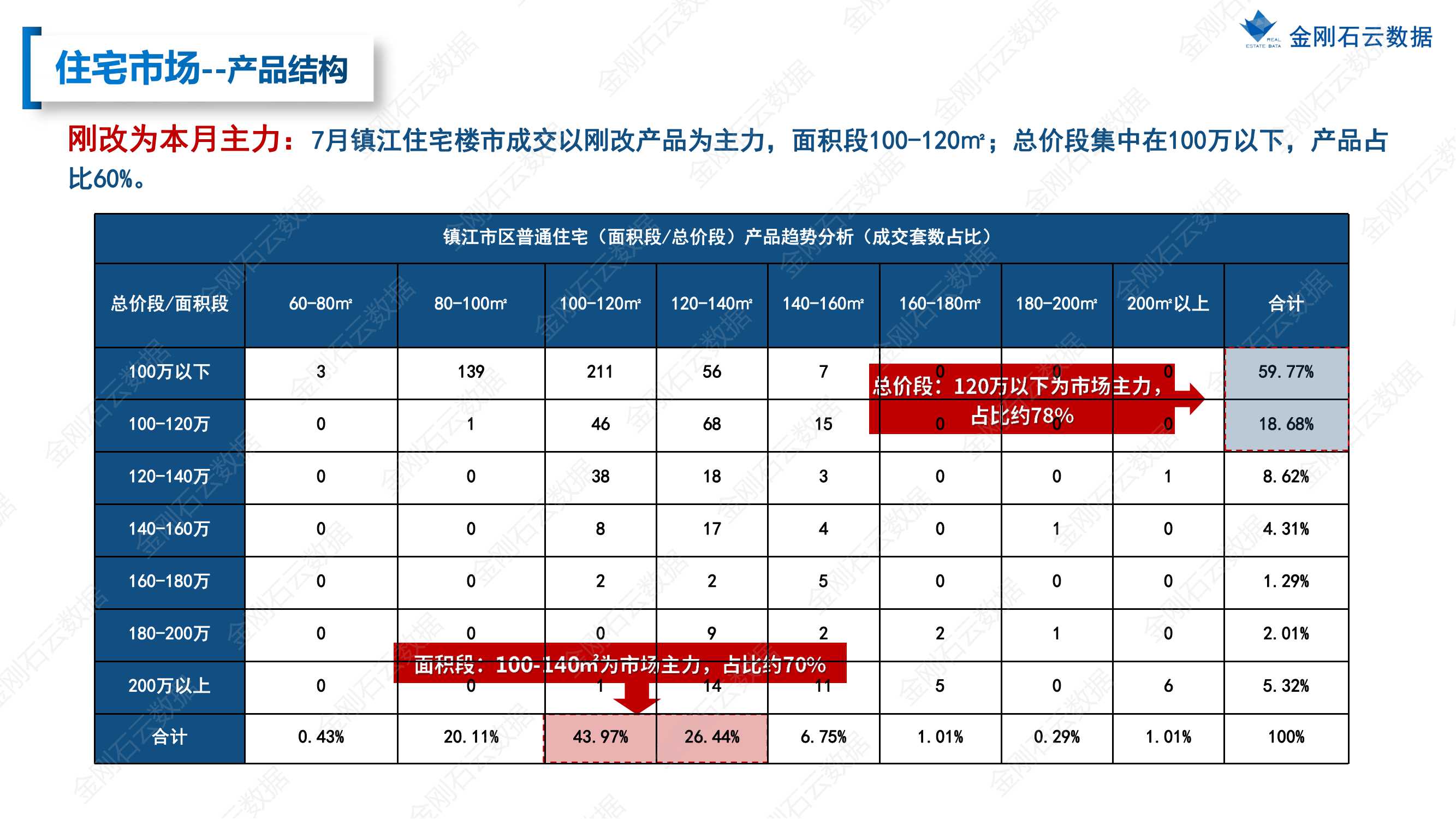 【江苏镇江】2022年7月市场总结(图15)