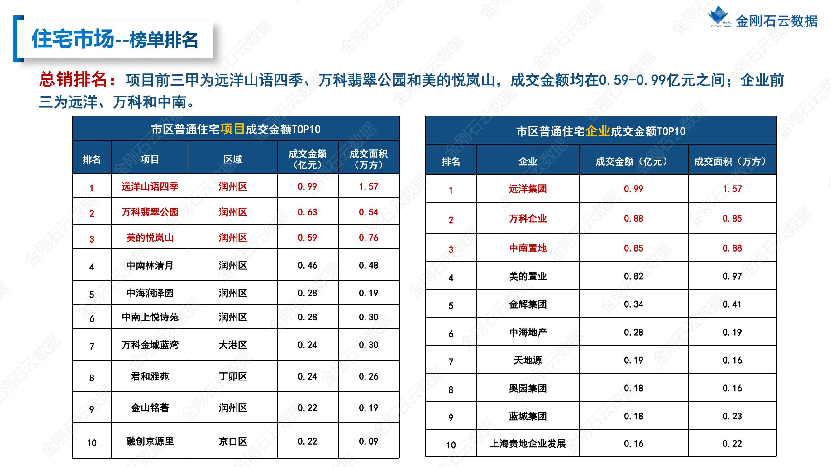 【江苏镇江】2022年7月市场总结(图17)