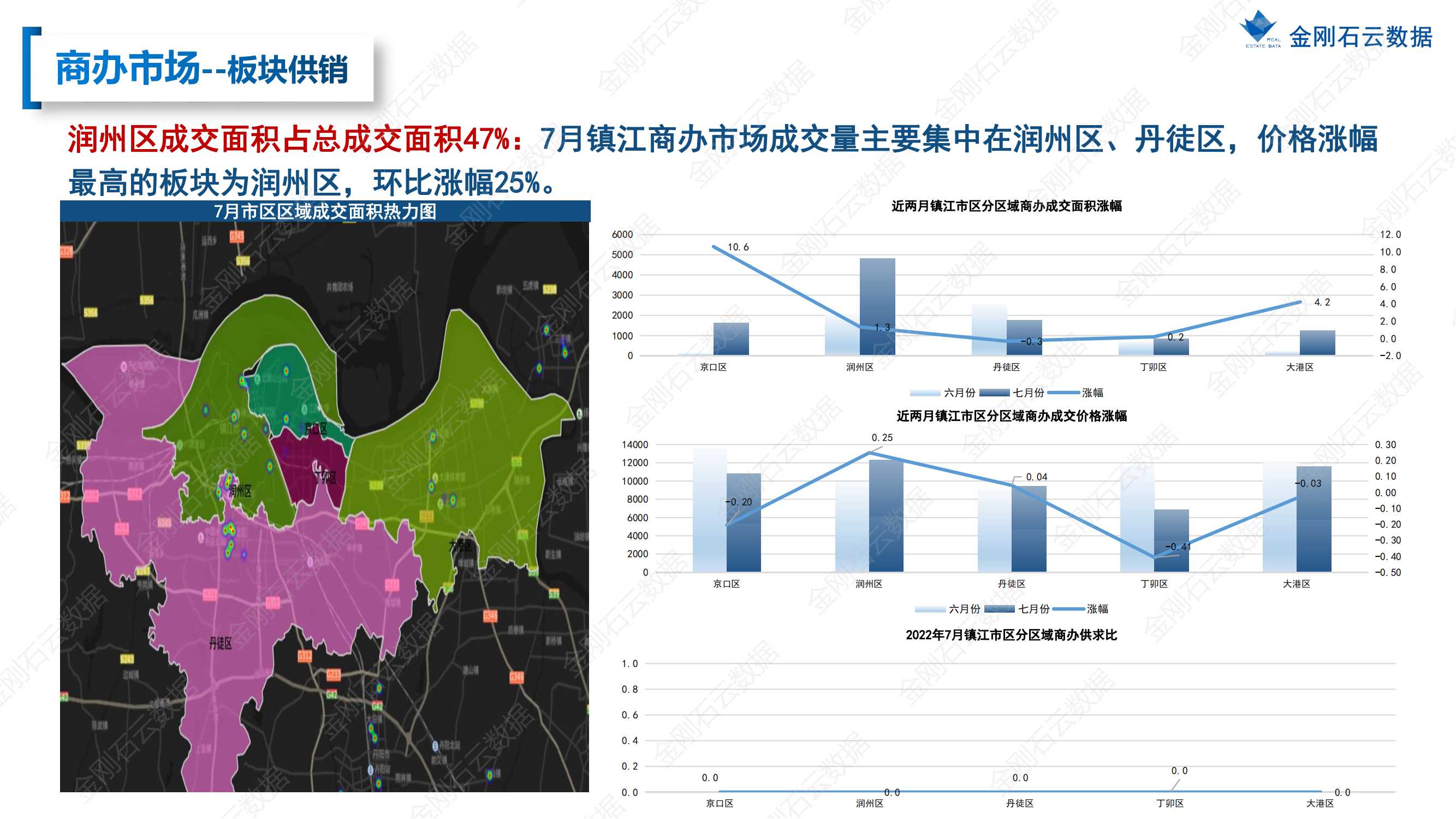 【江苏镇江】2022年7月市场总结(图26)