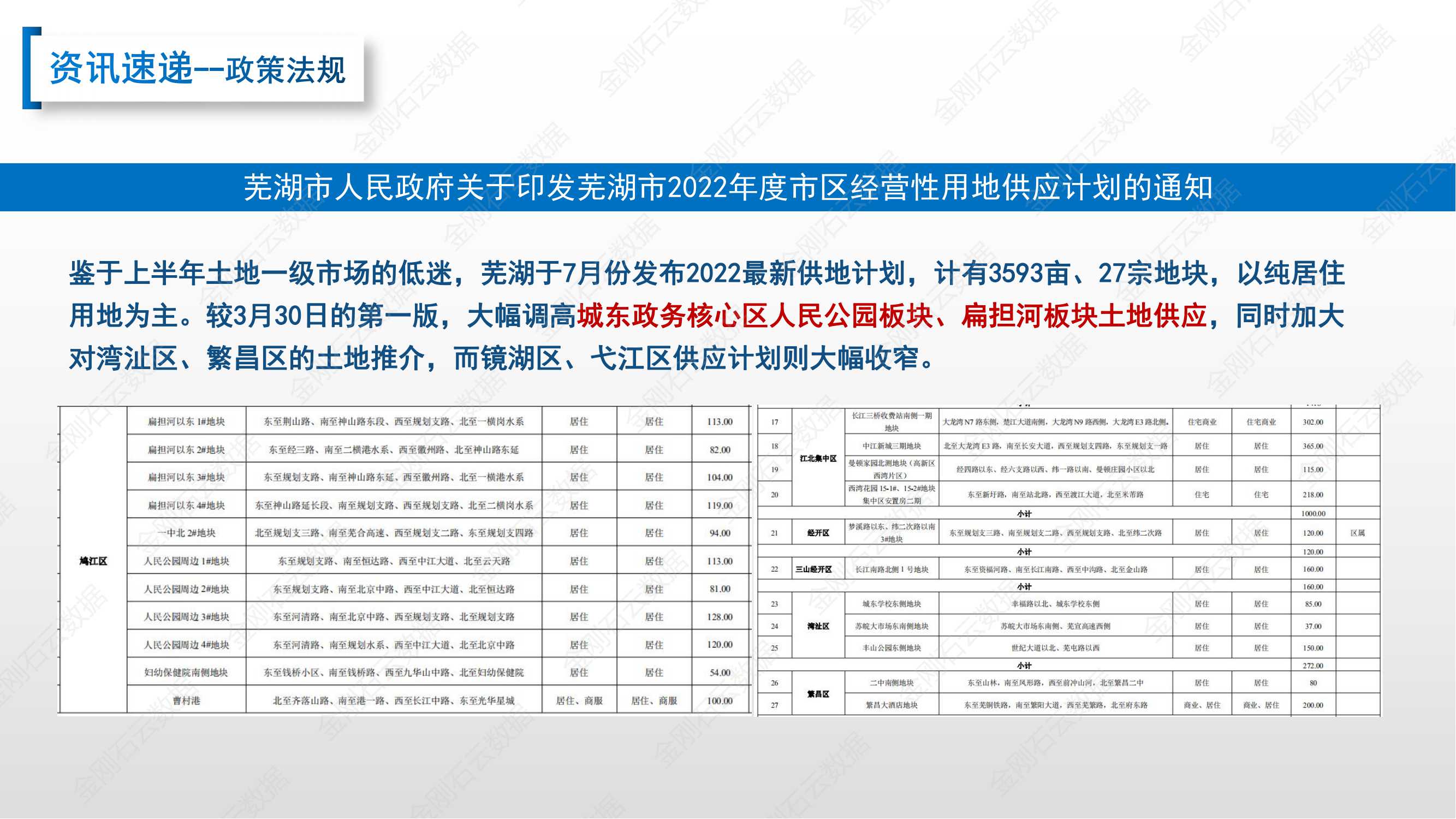 【安徽芜湖】2022年7月市场总结(图4)