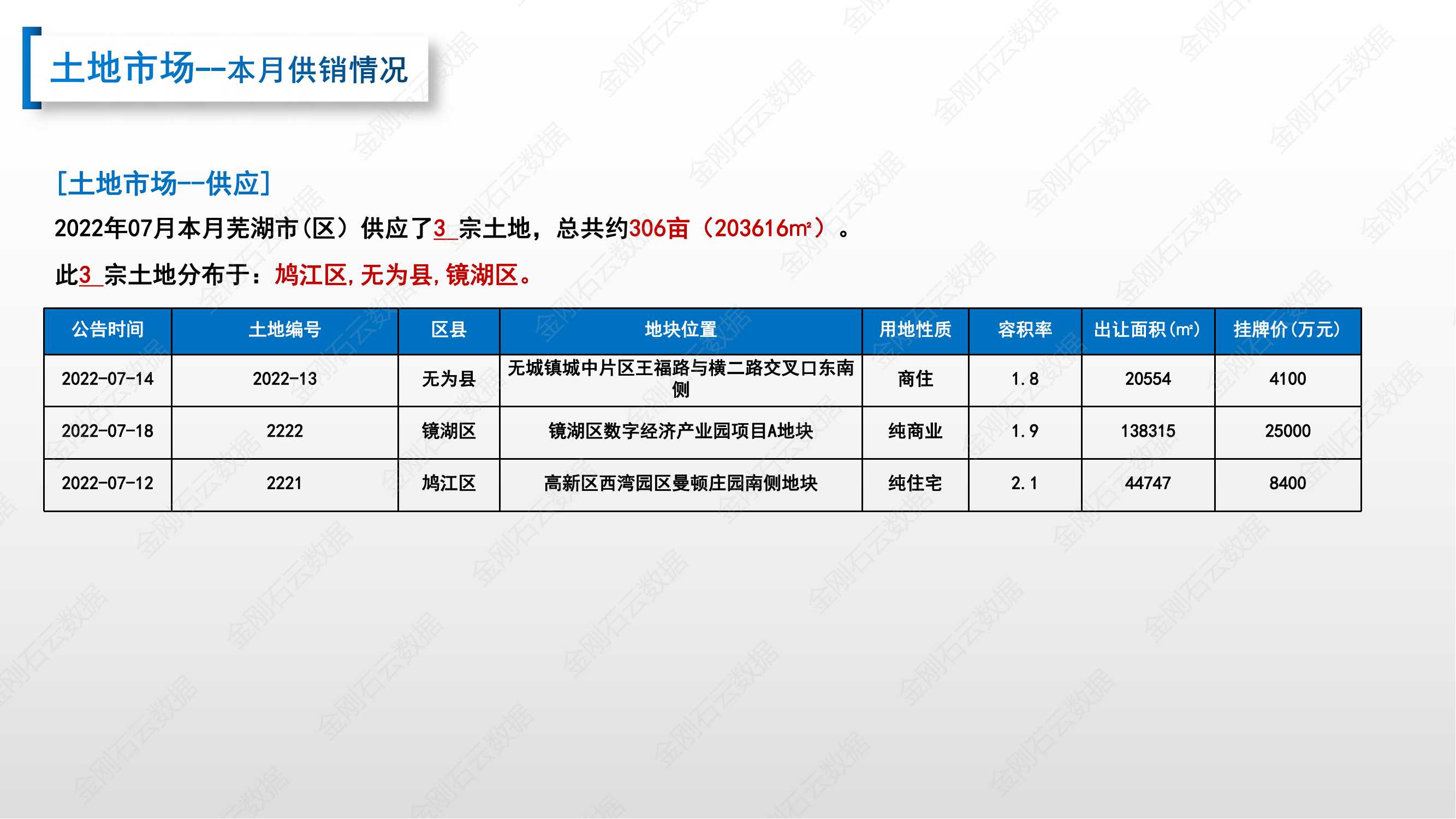 【安徽芜湖】2022年7月市场总结(图6)