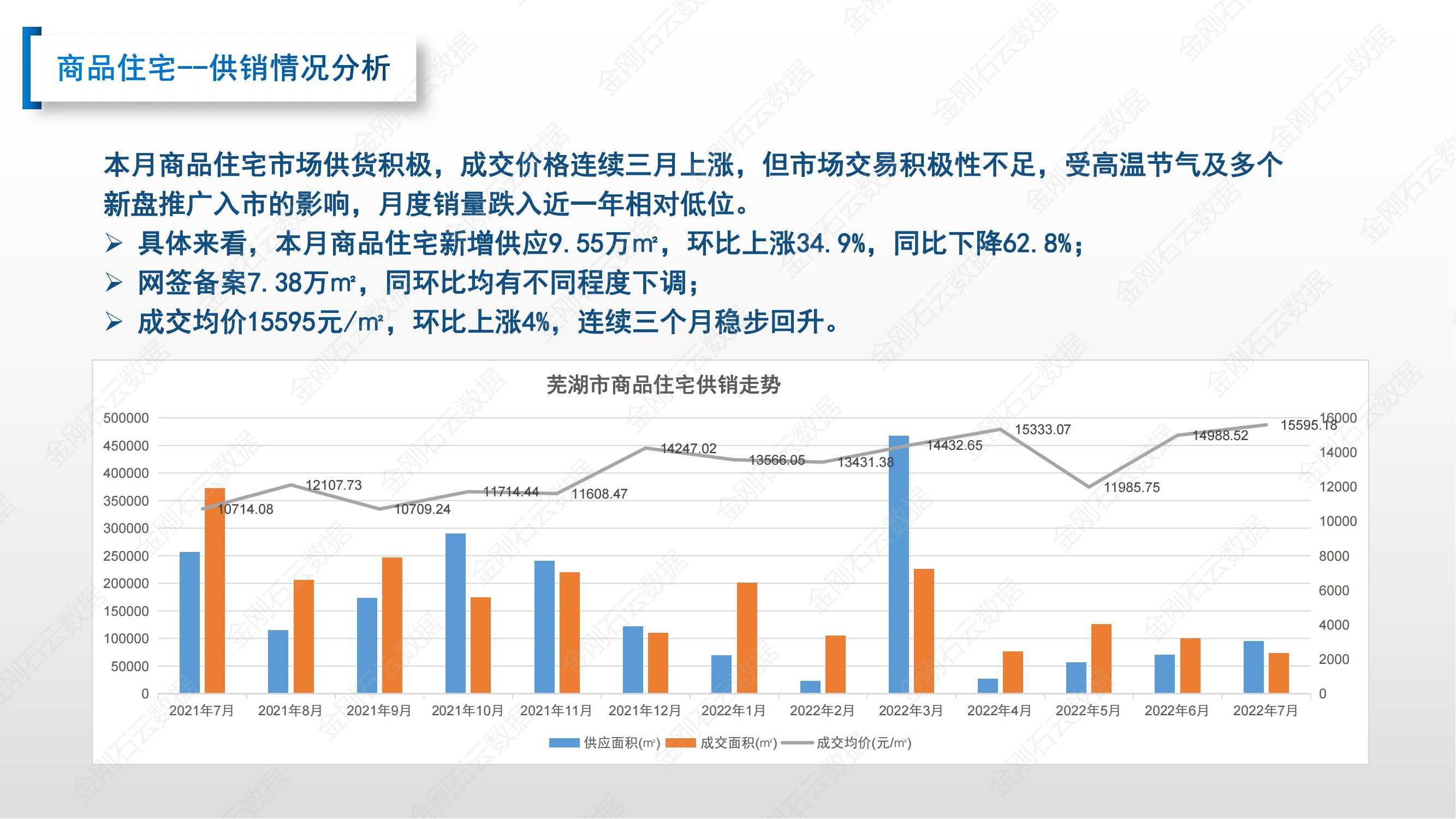 【安徽芜湖】2022年7月市场总结(图10)