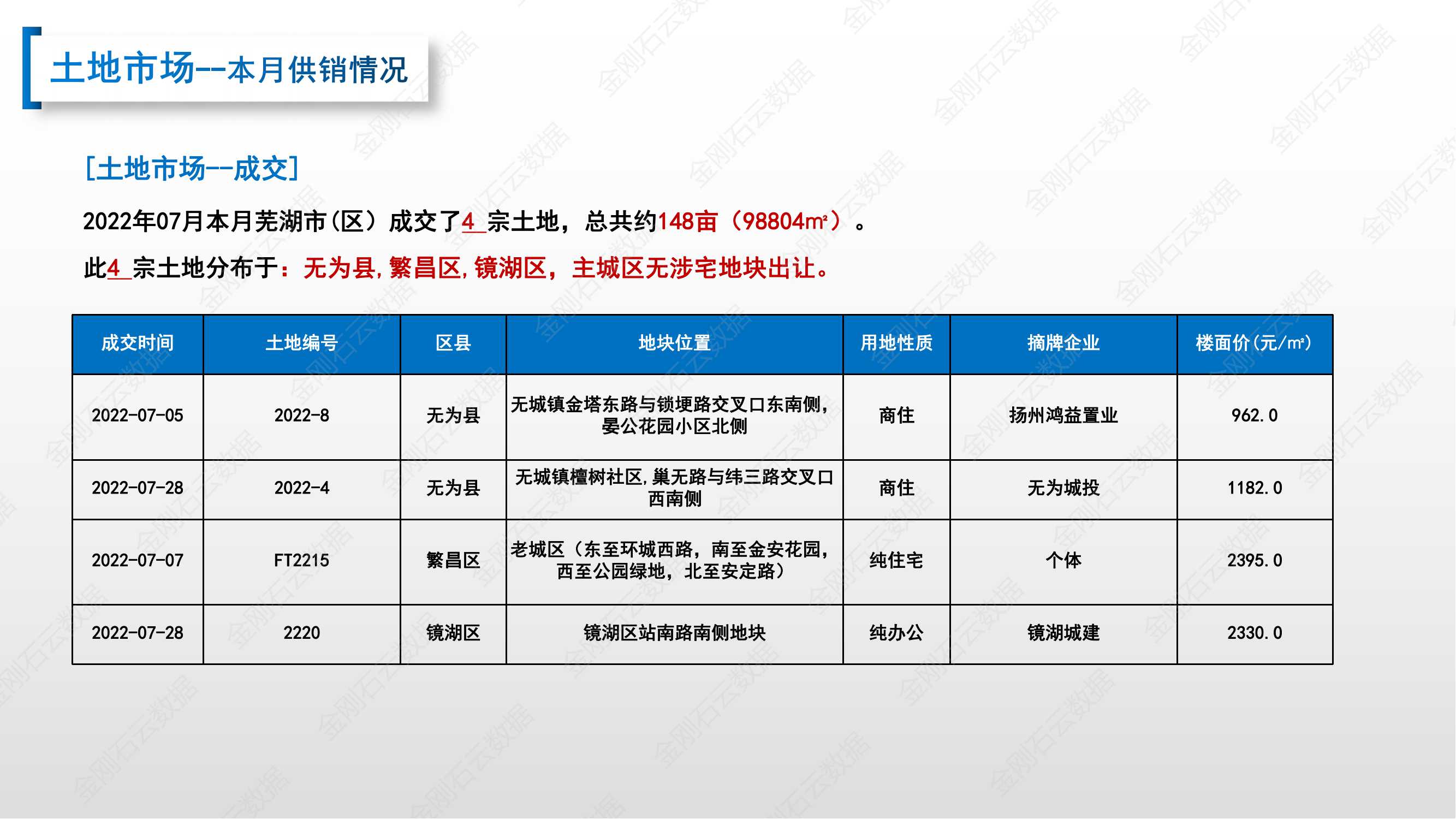 【安徽芜湖】2022年7月市场总结(图7)
