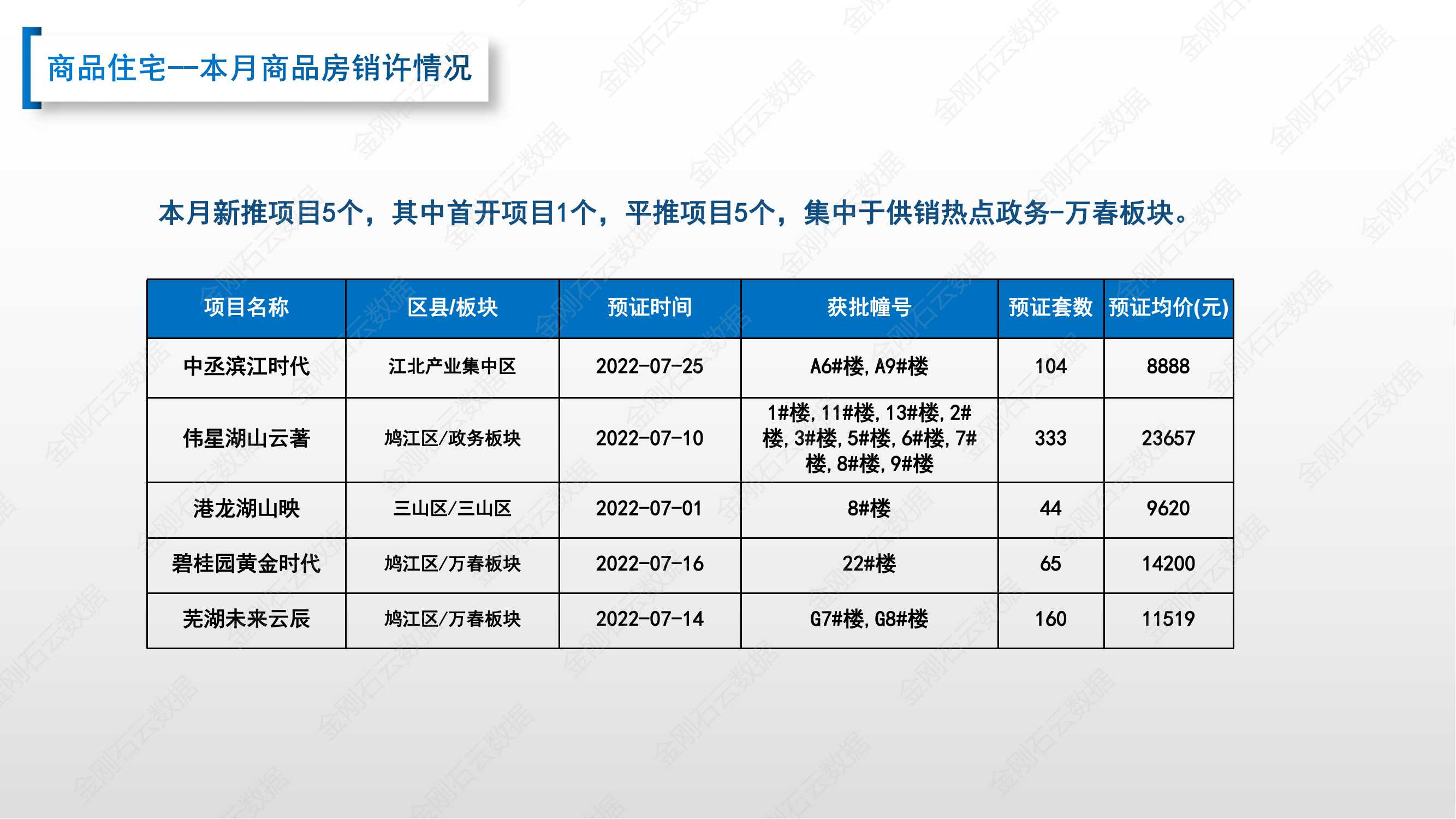 【安徽芜湖】2022年7月市场总结(图9)