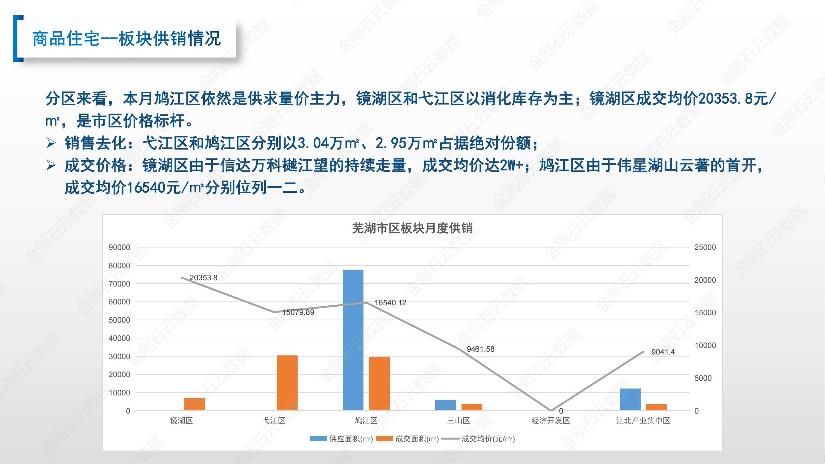 【安徽芜湖】2022年7月市场总结(图11)