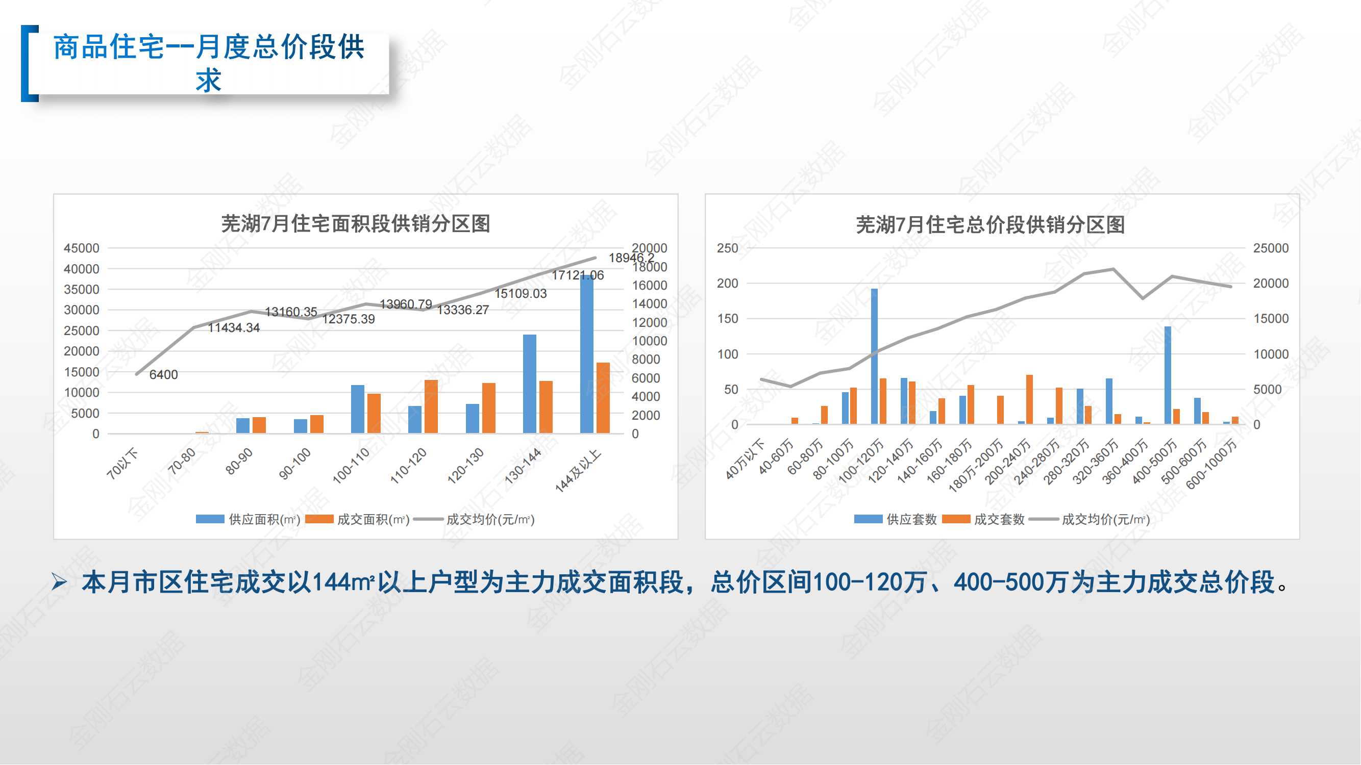【安徽芜湖】2022年7月市场总结(图13)