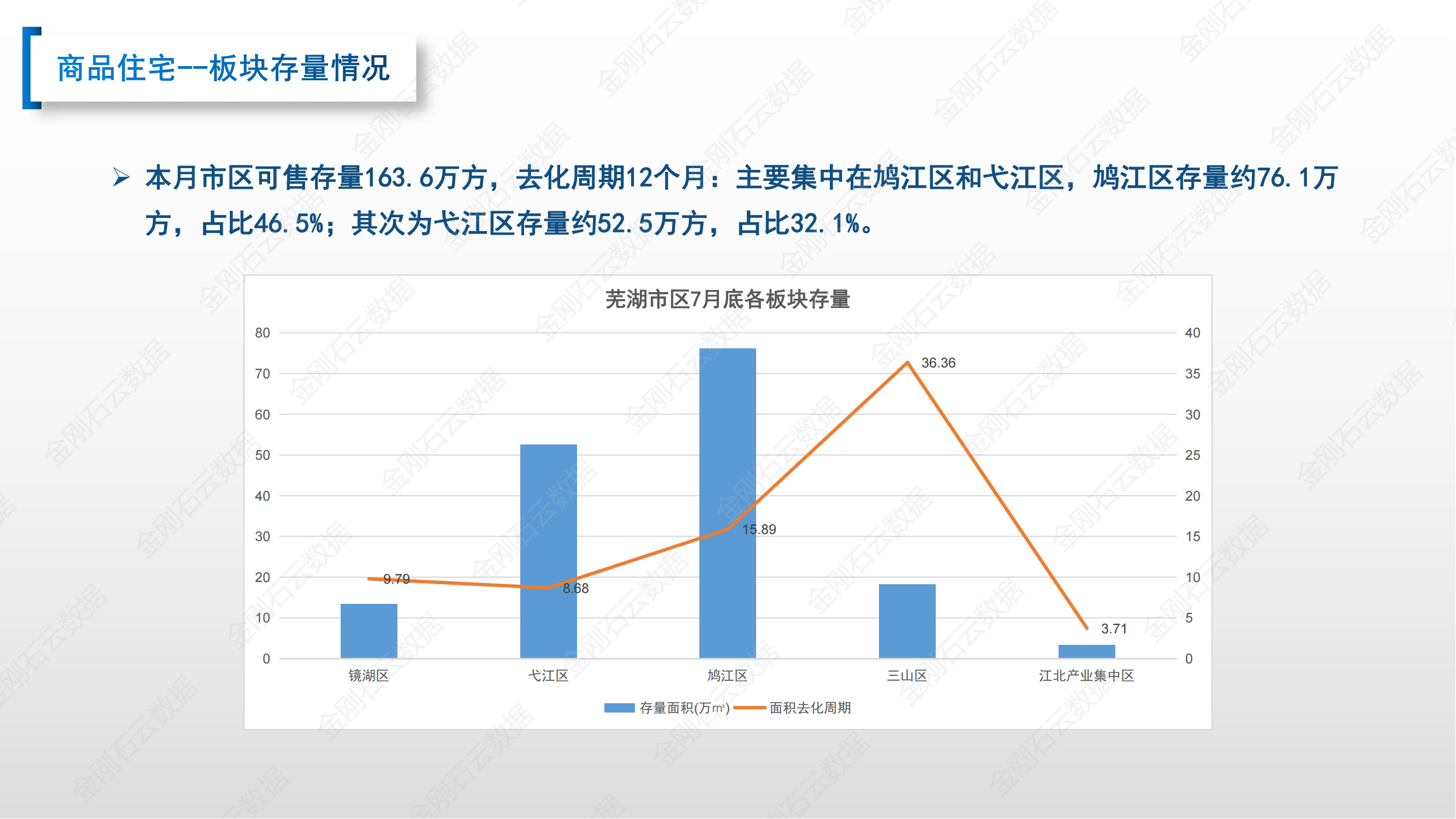 【安徽芜湖】2022年7月市场总结(图14)
