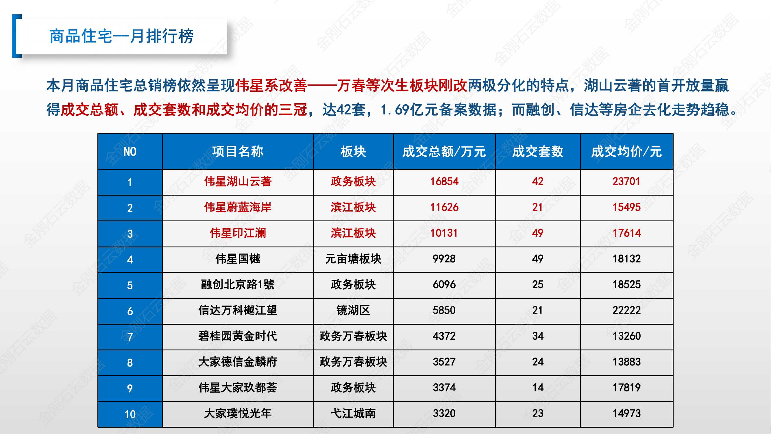【安徽芜湖】2022年7月市场总结(图15)