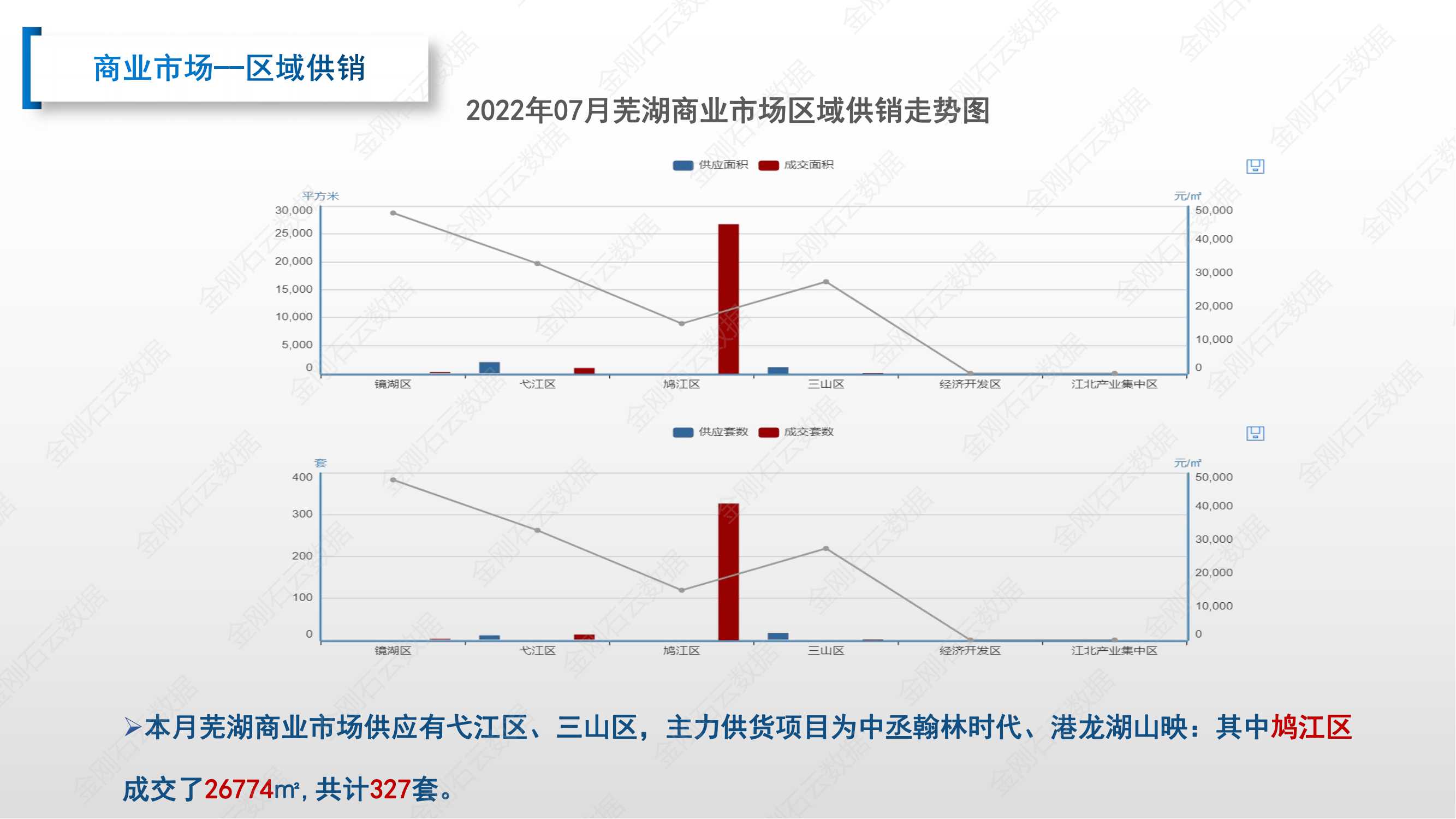 【安徽芜湖】2022年7月市场总结(图17)