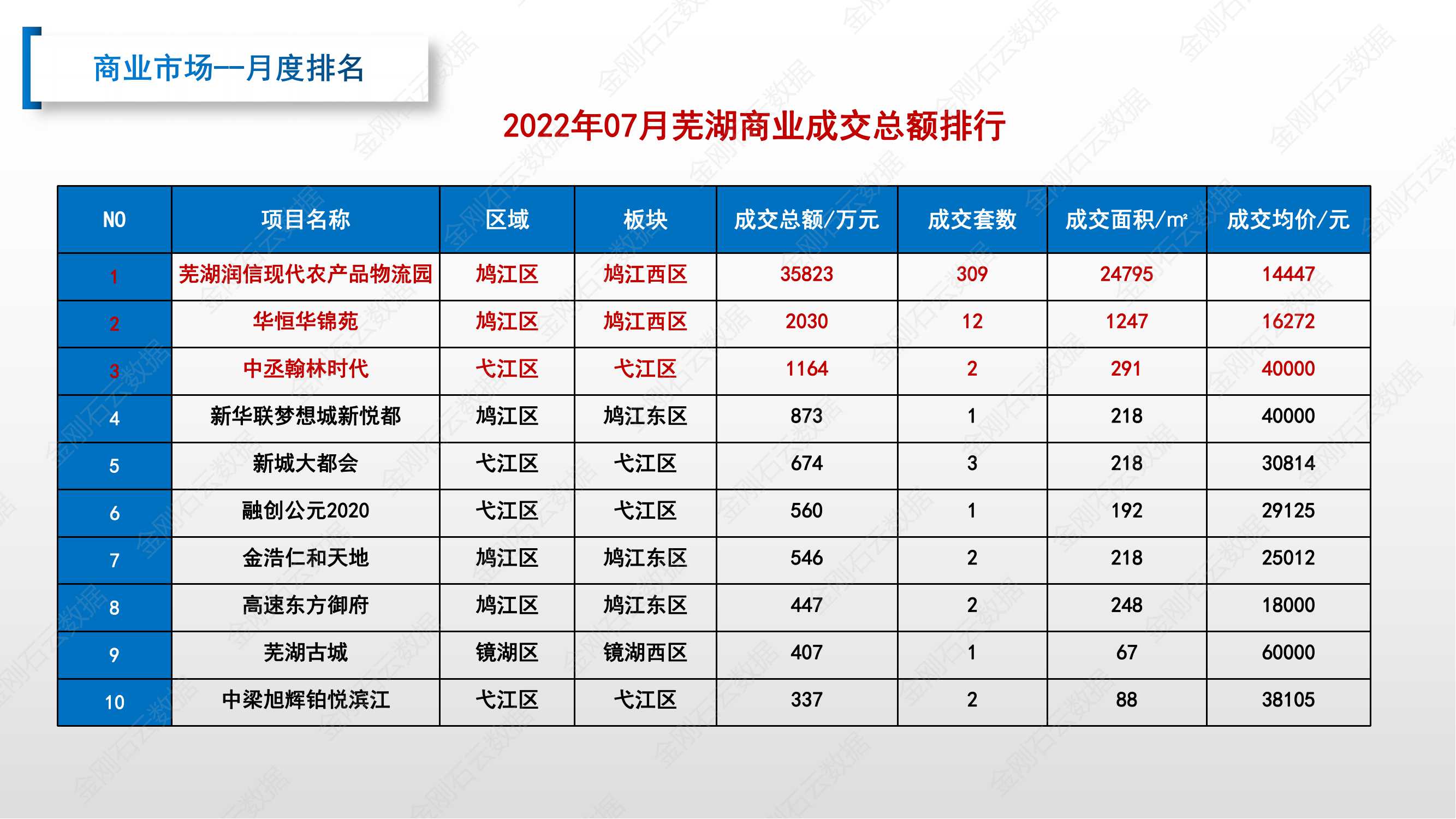 【安徽芜湖】2022年7月市场总结(图18)
