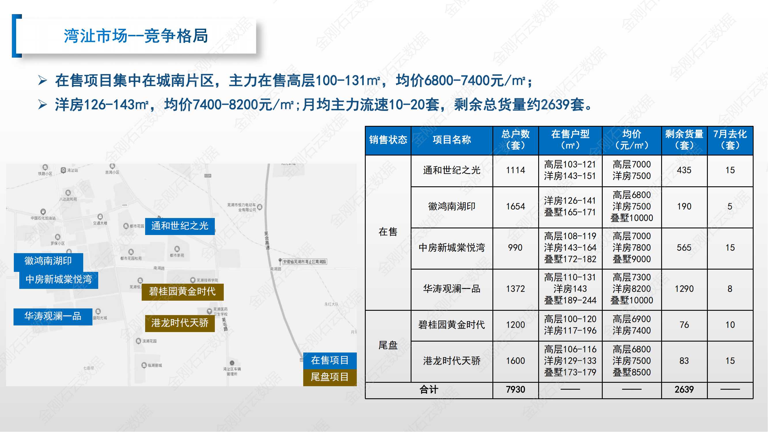 【安徽芜湖】2022年7月市场总结(图21)