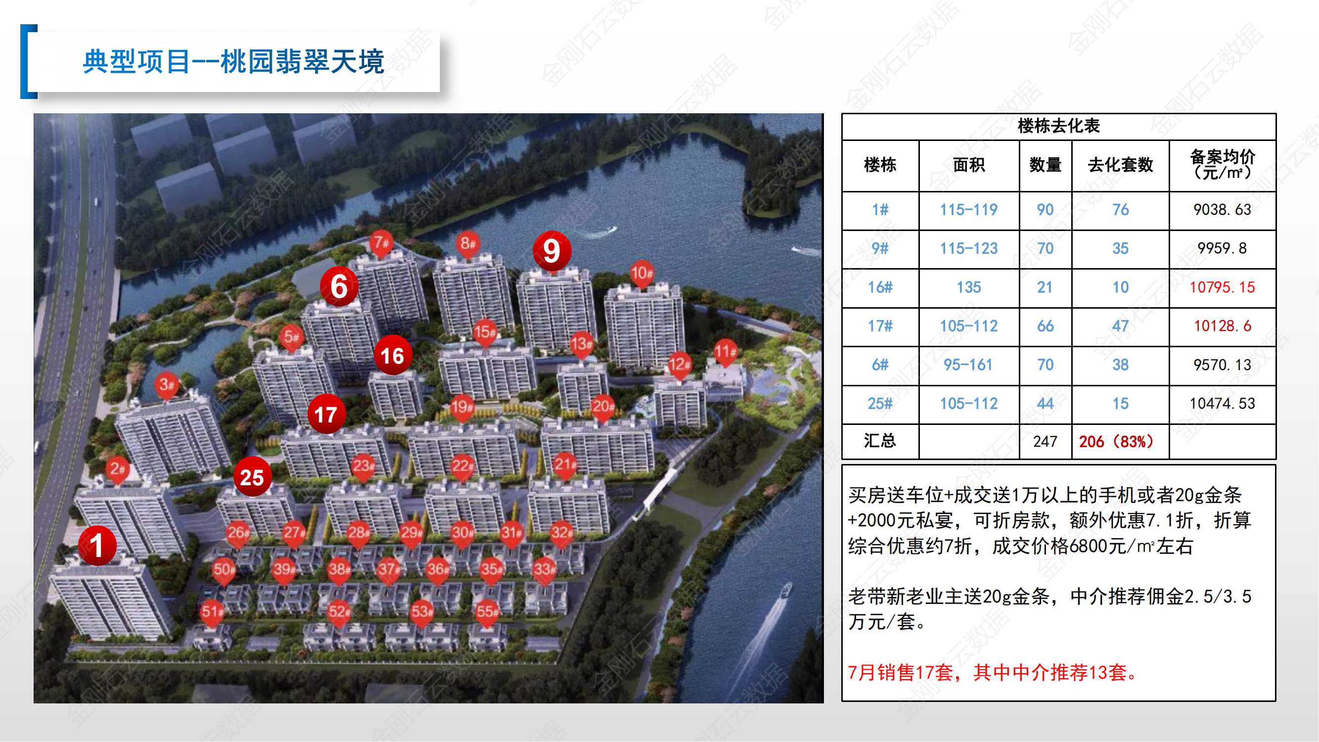 【安徽芜湖】2022年7月市场总结(图26)
