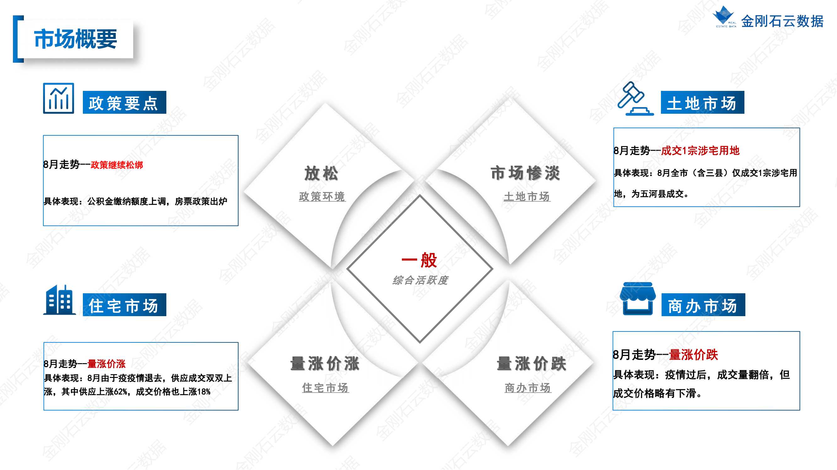 蚌埠2022年8月市场总结(图3)
