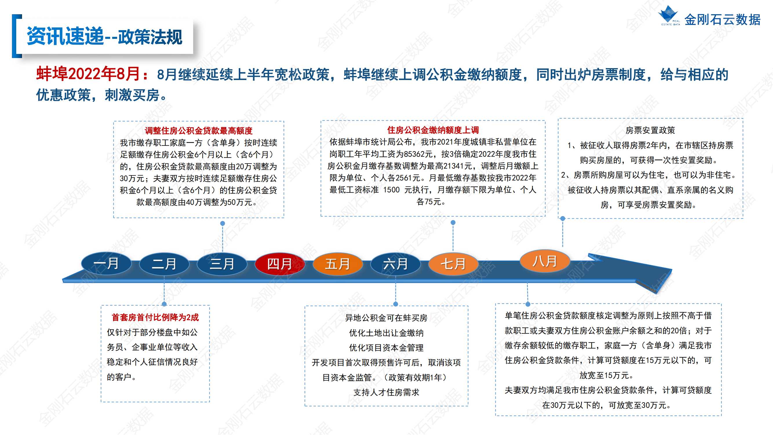 蚌埠2022年8月市场总结(图5)