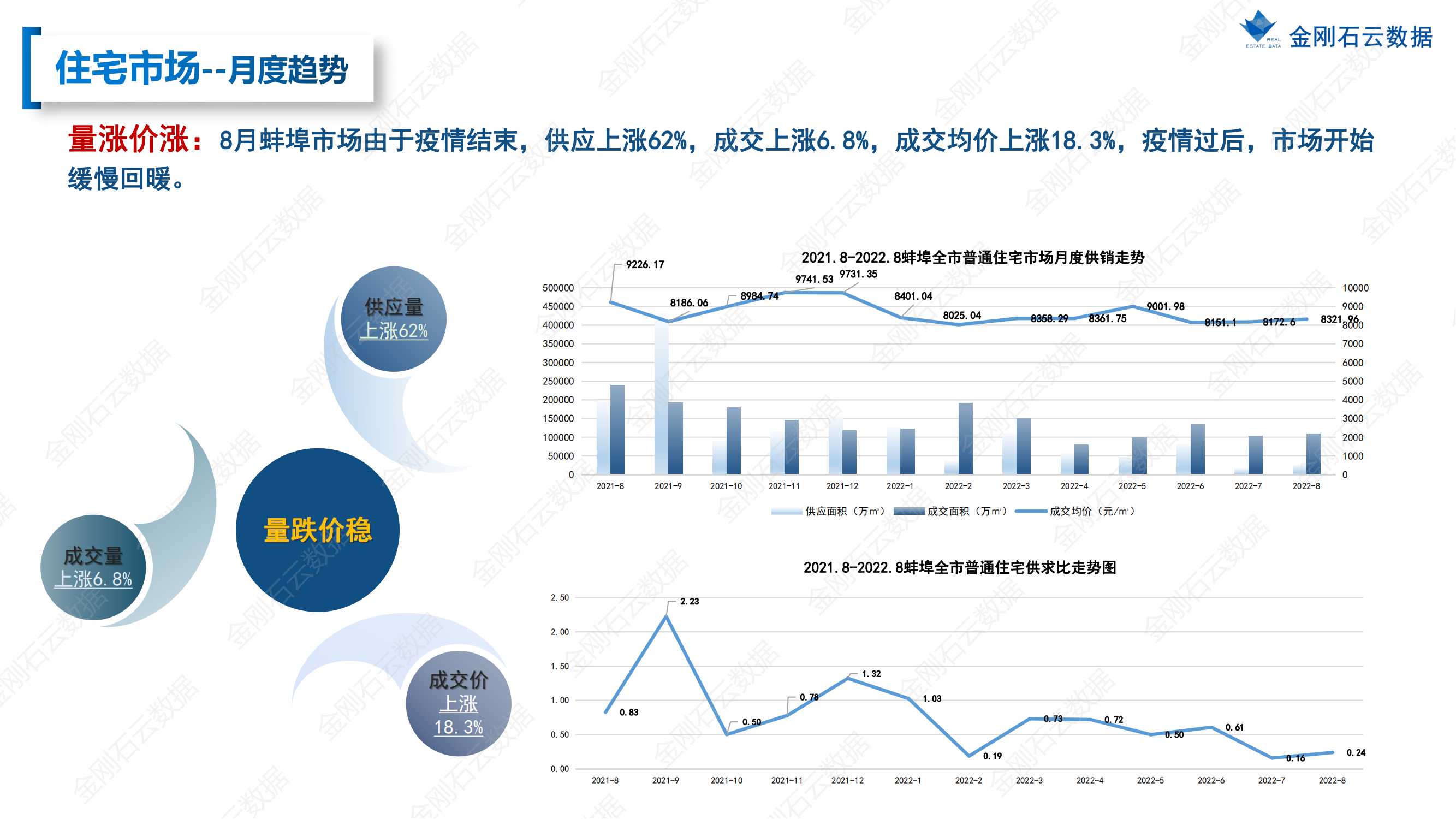 蚌埠2022年8月市场总结(图12)