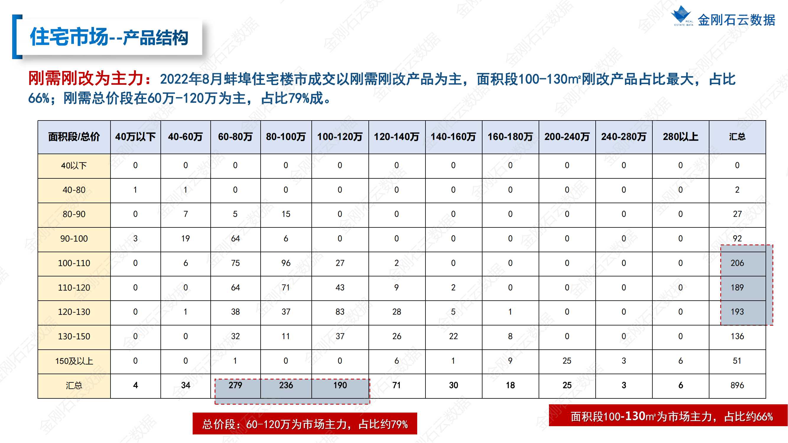 蚌埠2022年8月市场总结(图13)